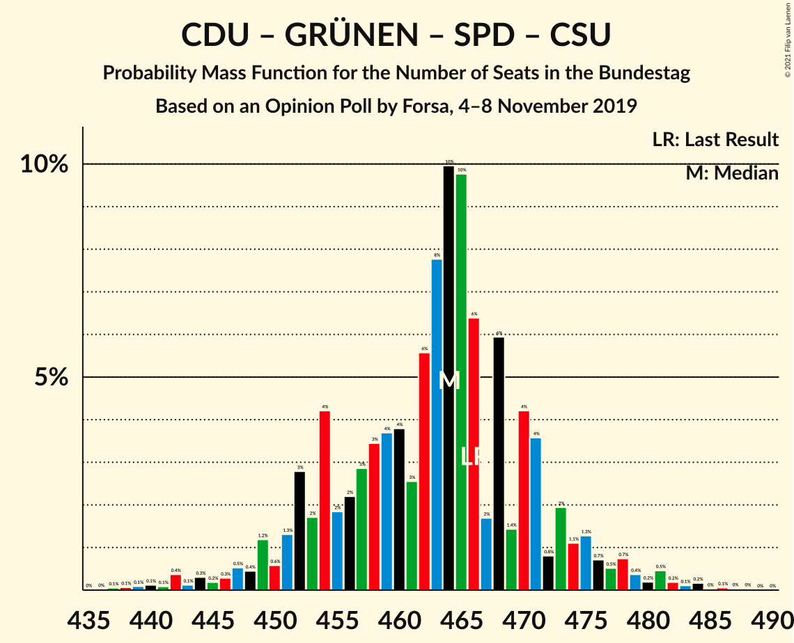 Graph with seats probability mass function not yet produced