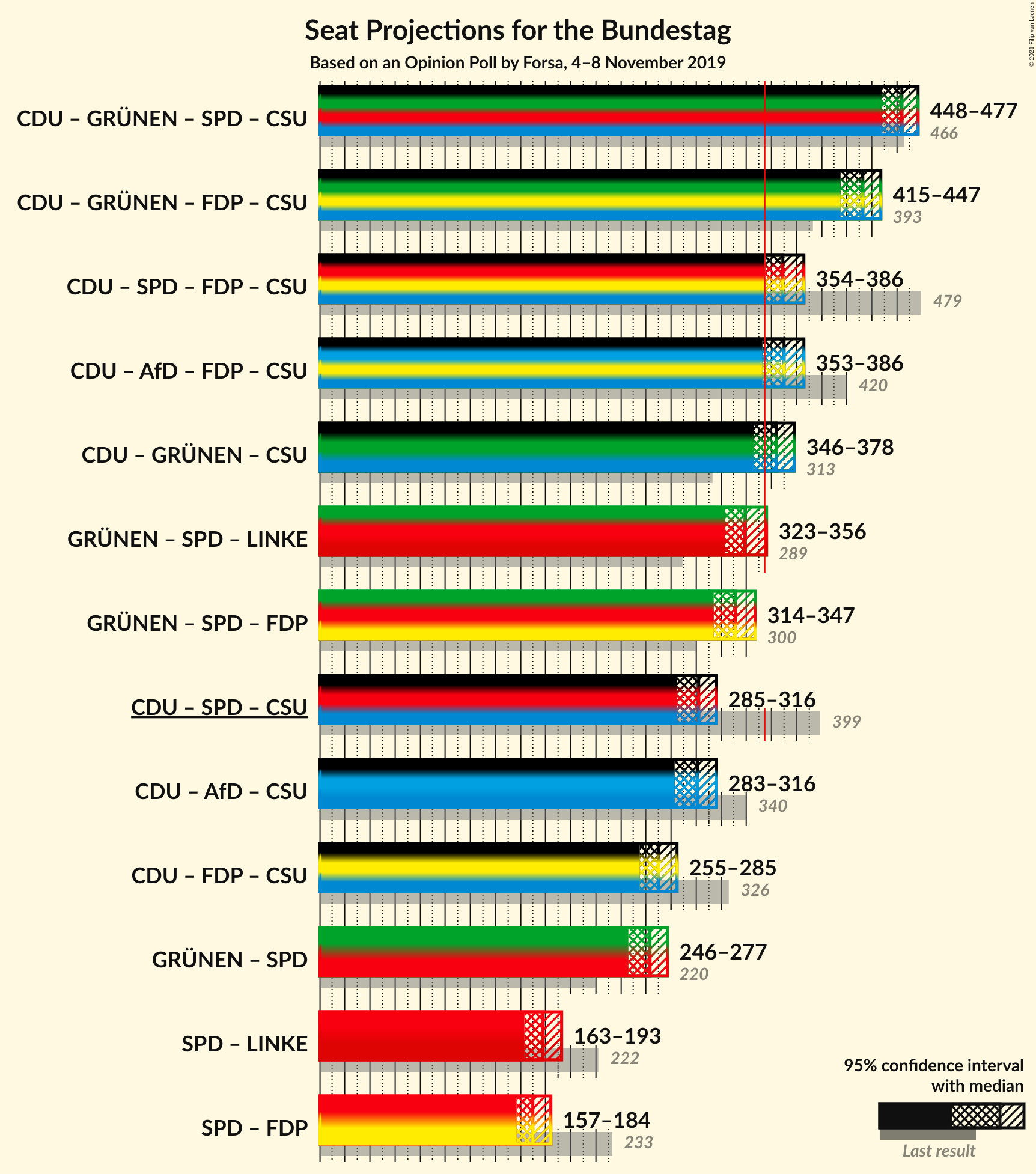 Graph with coalitions seats not yet produced