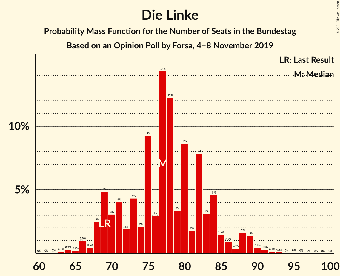 Graph with seats probability mass function not yet produced