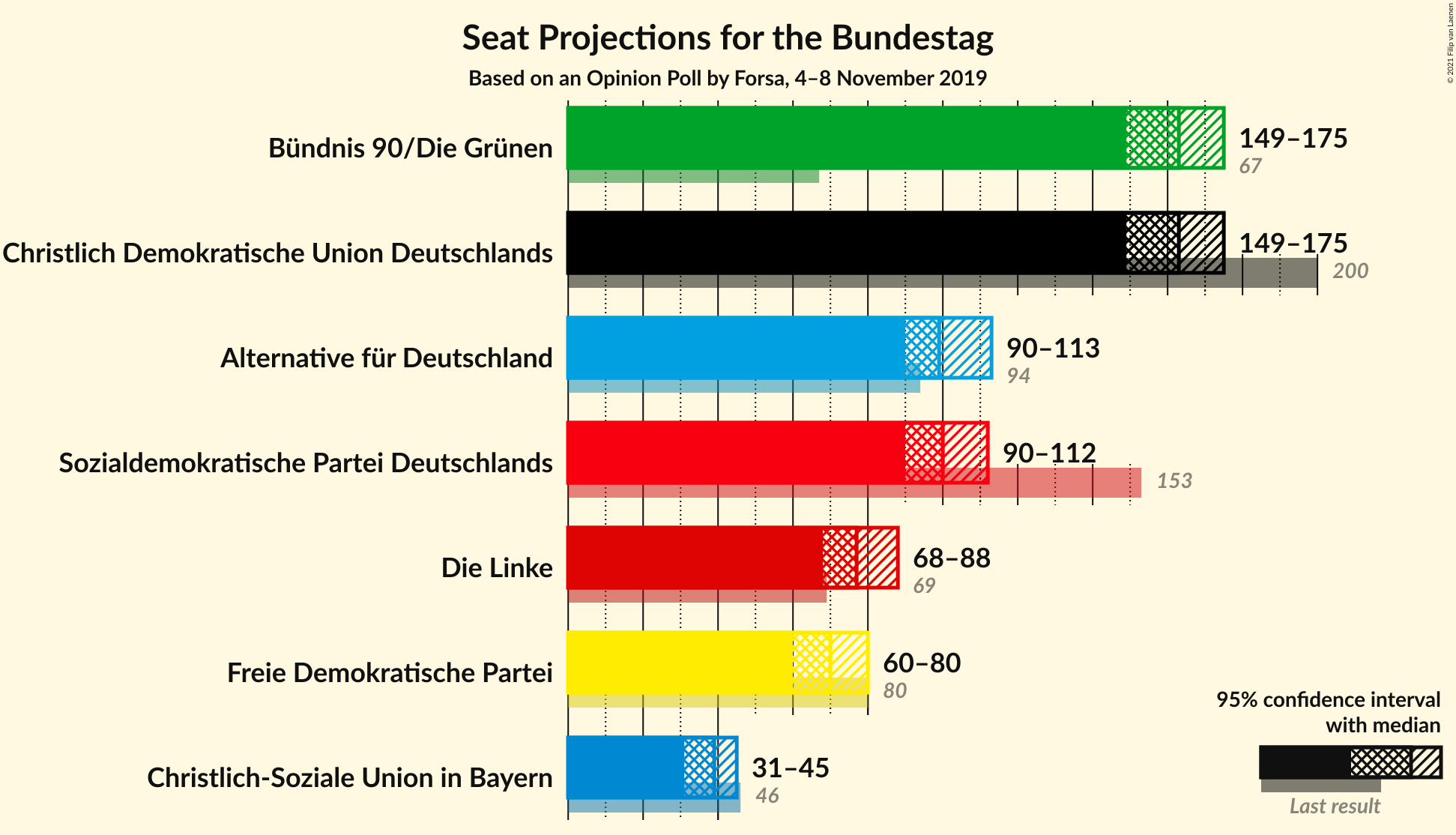 Graph with seats not yet produced