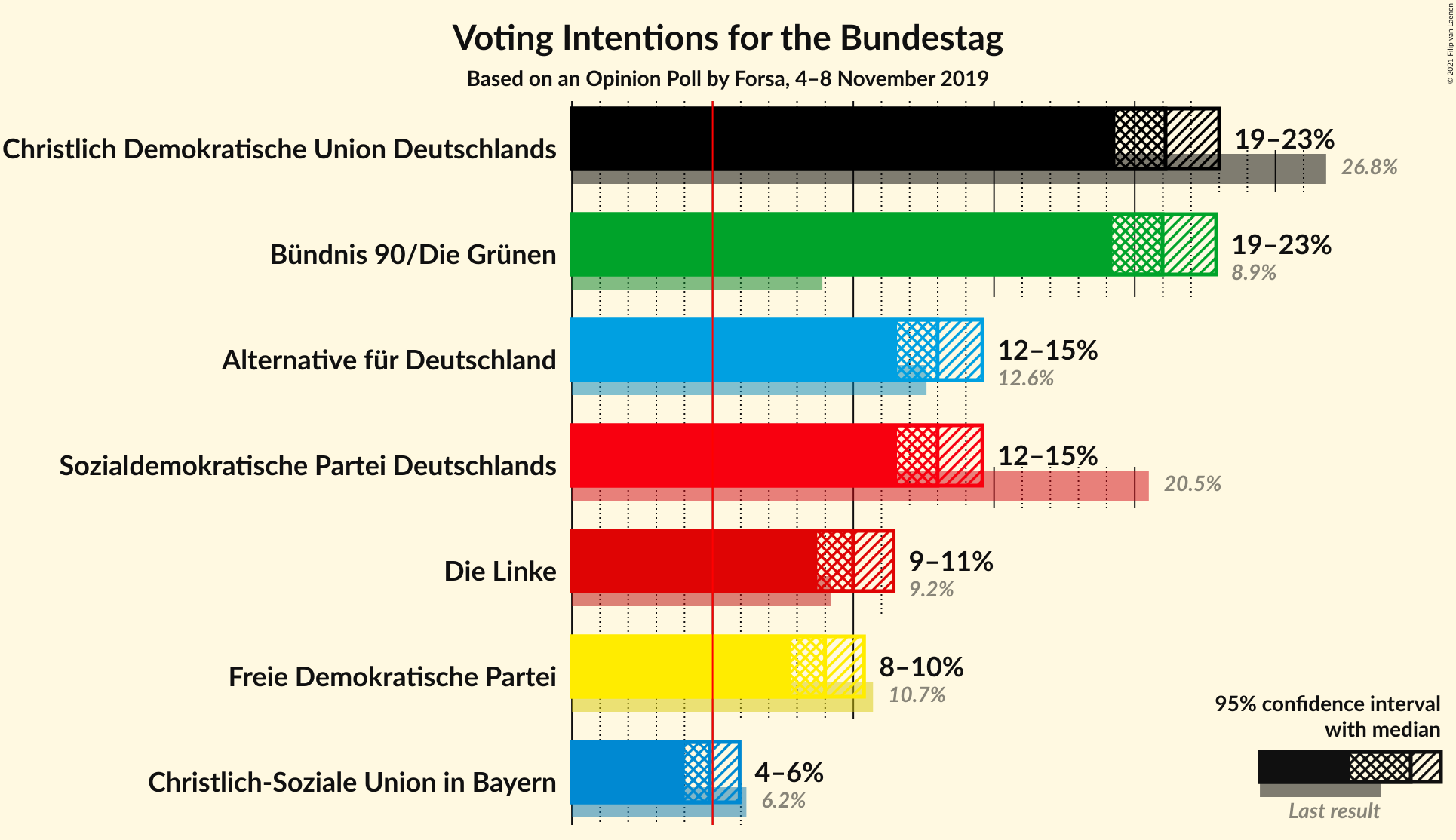 Graph with voting intentions not yet produced