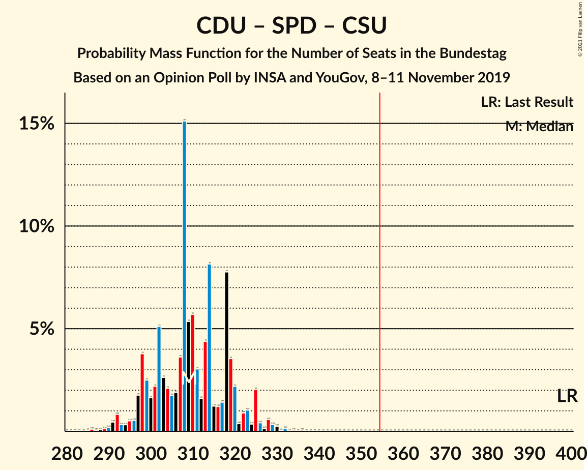 Graph with seats probability mass function not yet produced