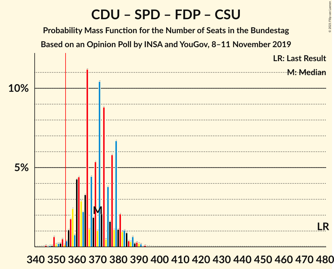 Graph with seats probability mass function not yet produced