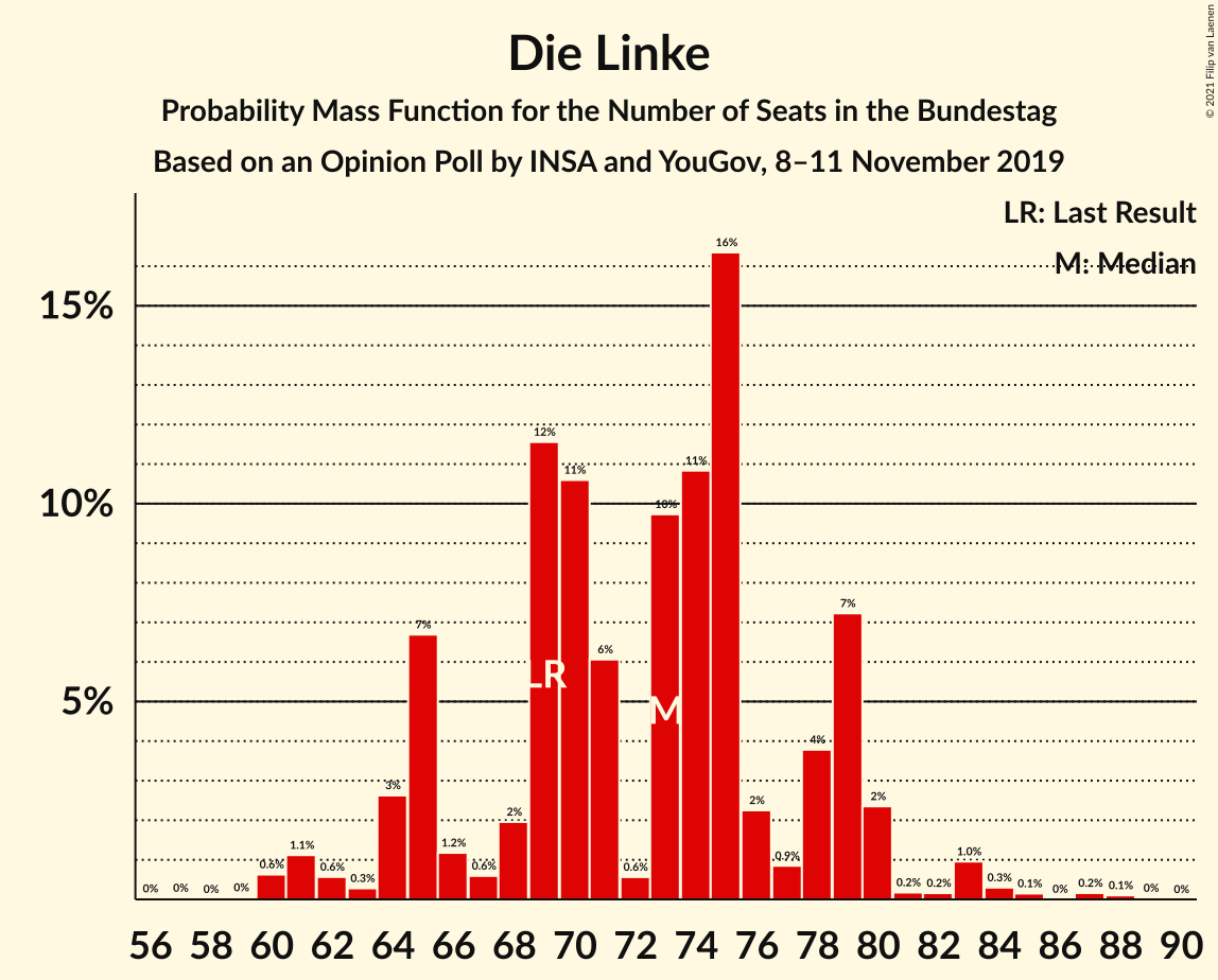 Graph with seats probability mass function not yet produced