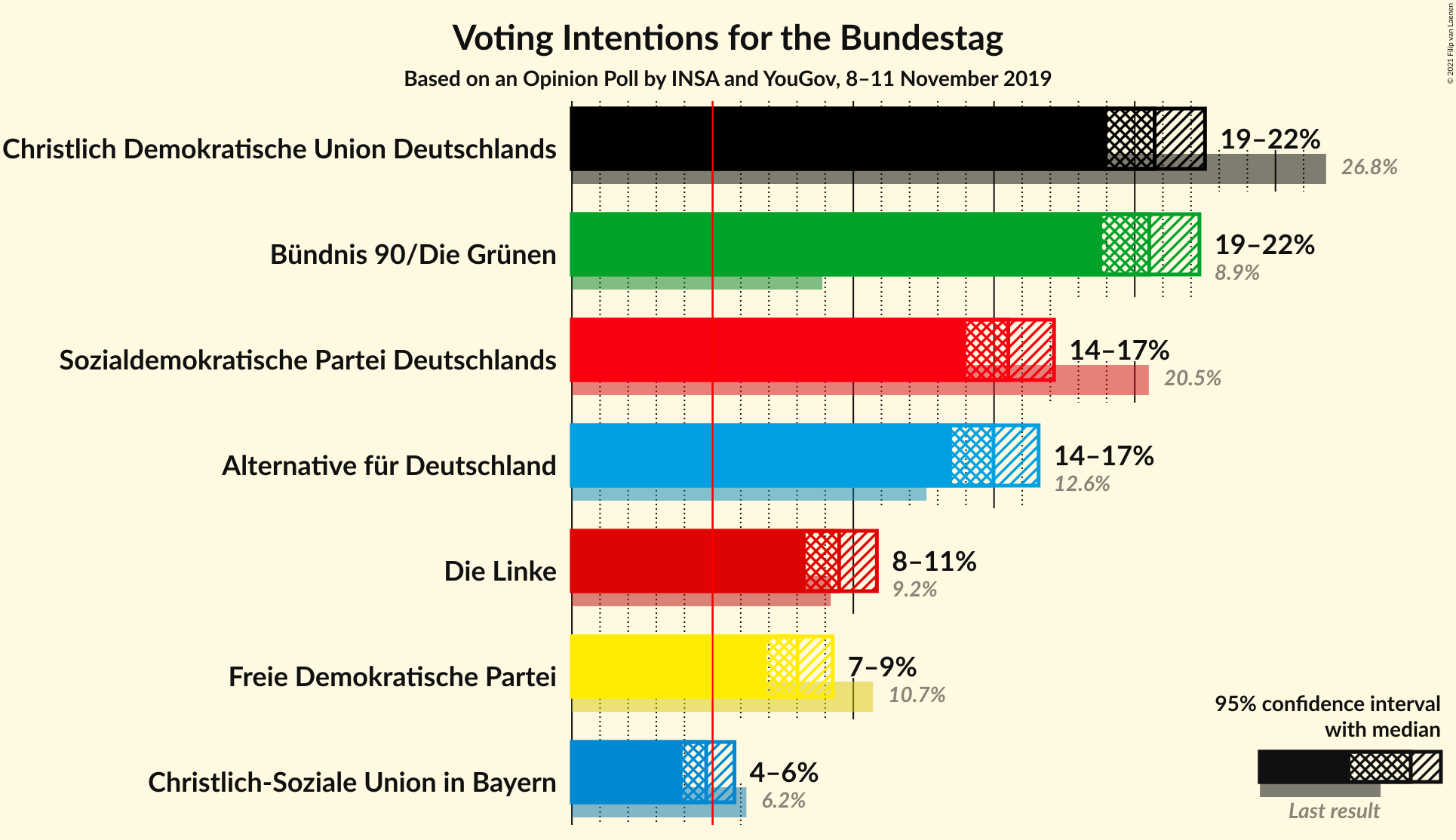 Graph with voting intentions not yet produced