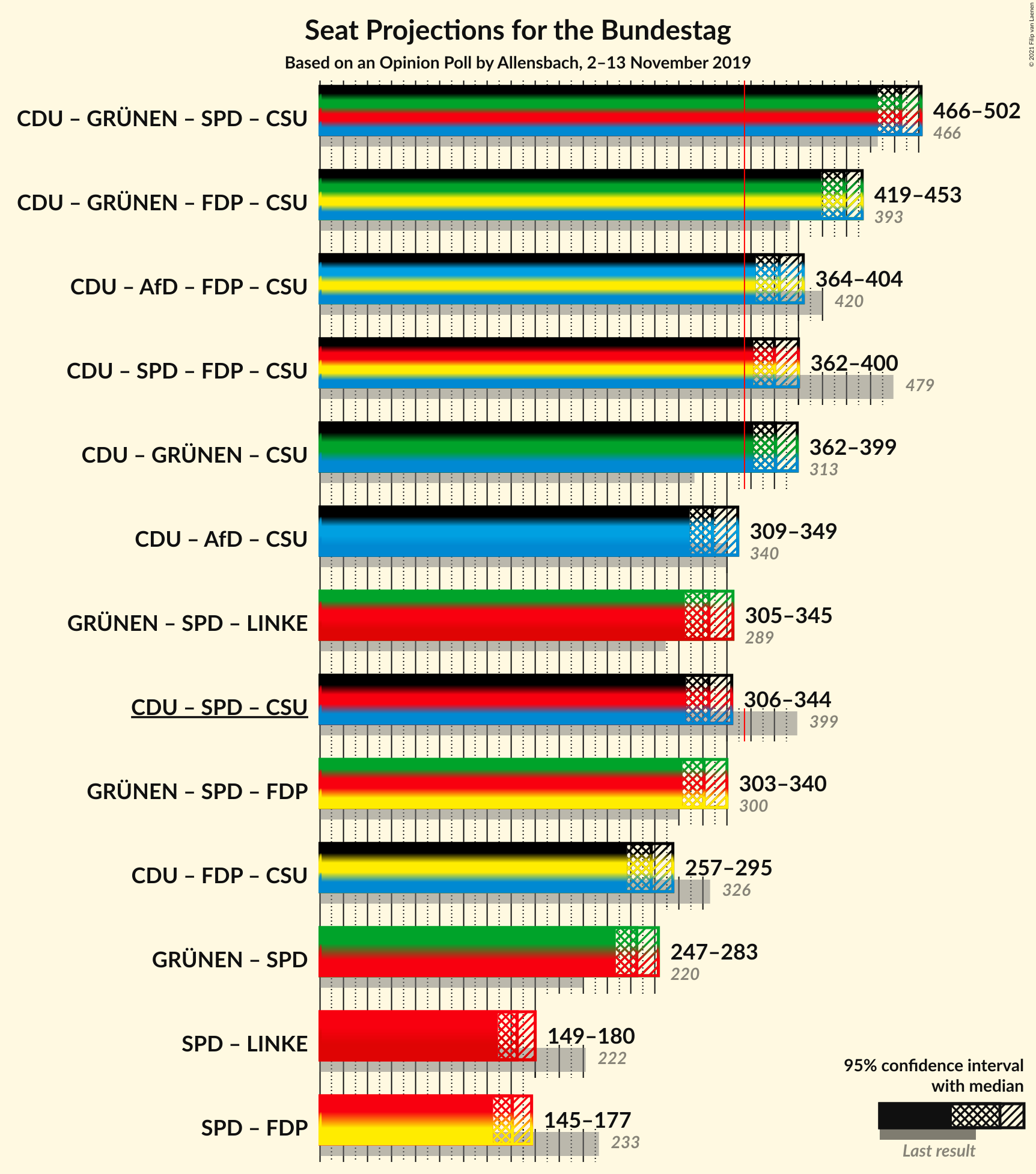 Graph with coalitions seats not yet produced