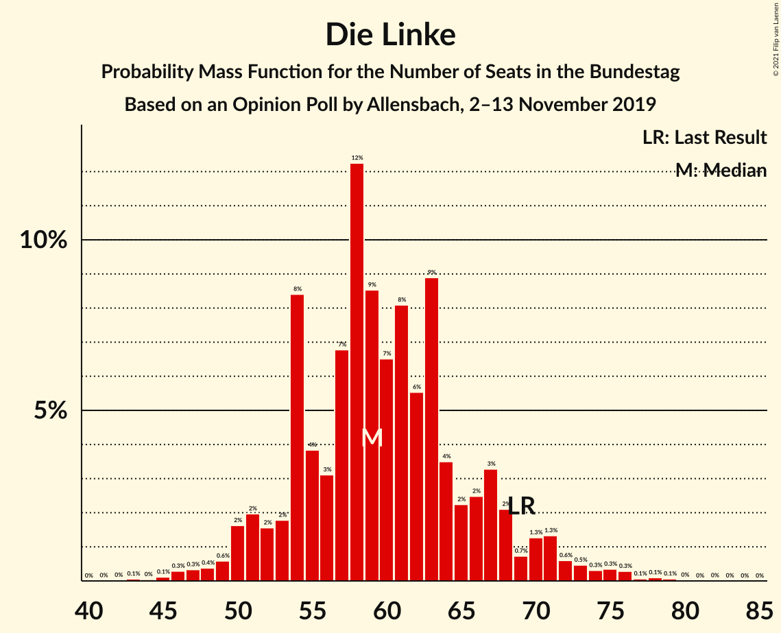 Graph with seats probability mass function not yet produced