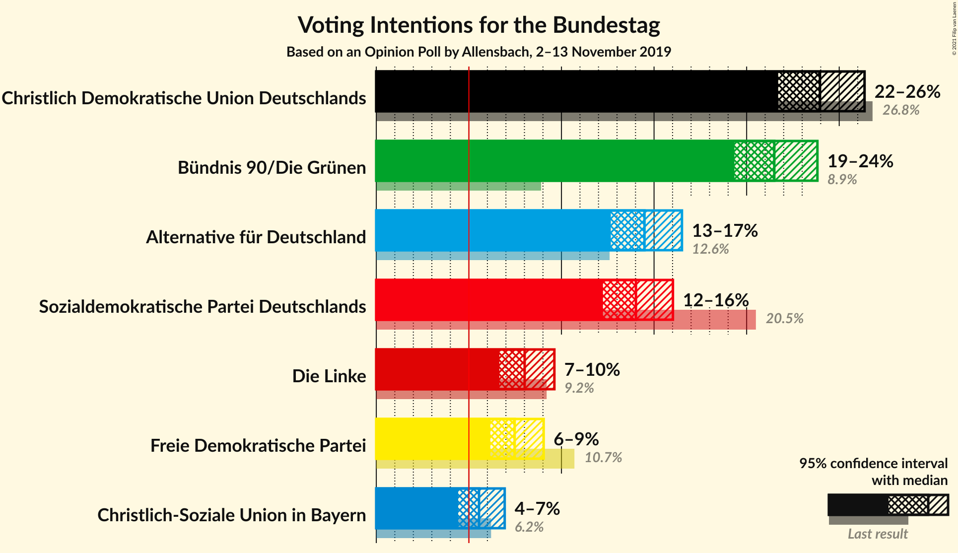 Graph with voting intentions not yet produced