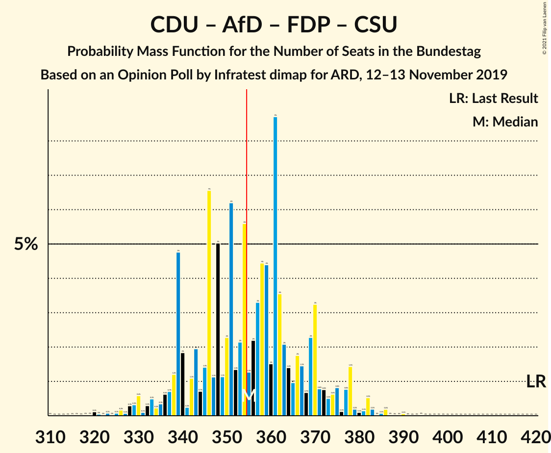 Graph with seats probability mass function not yet produced