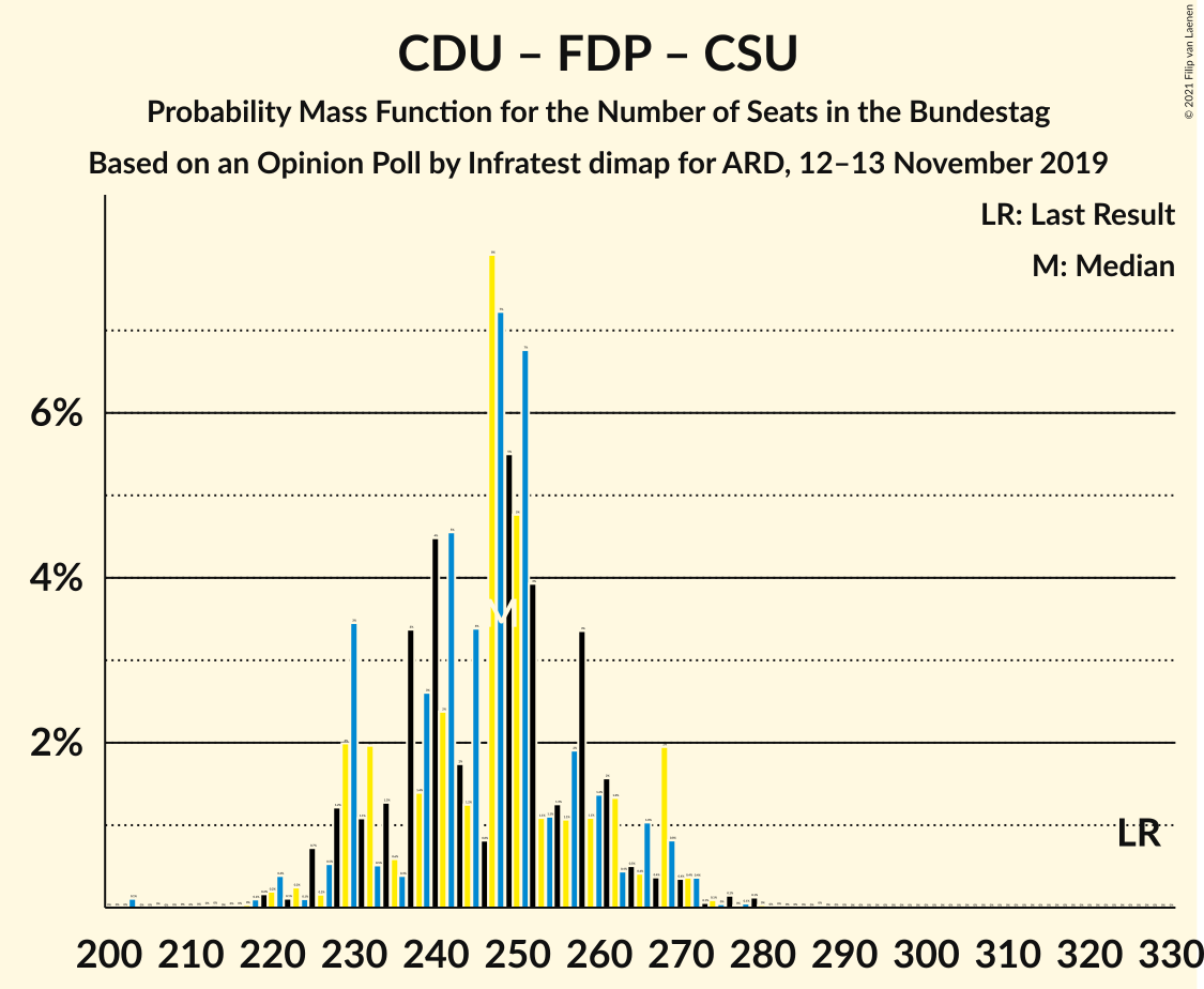 Graph with seats probability mass function not yet produced