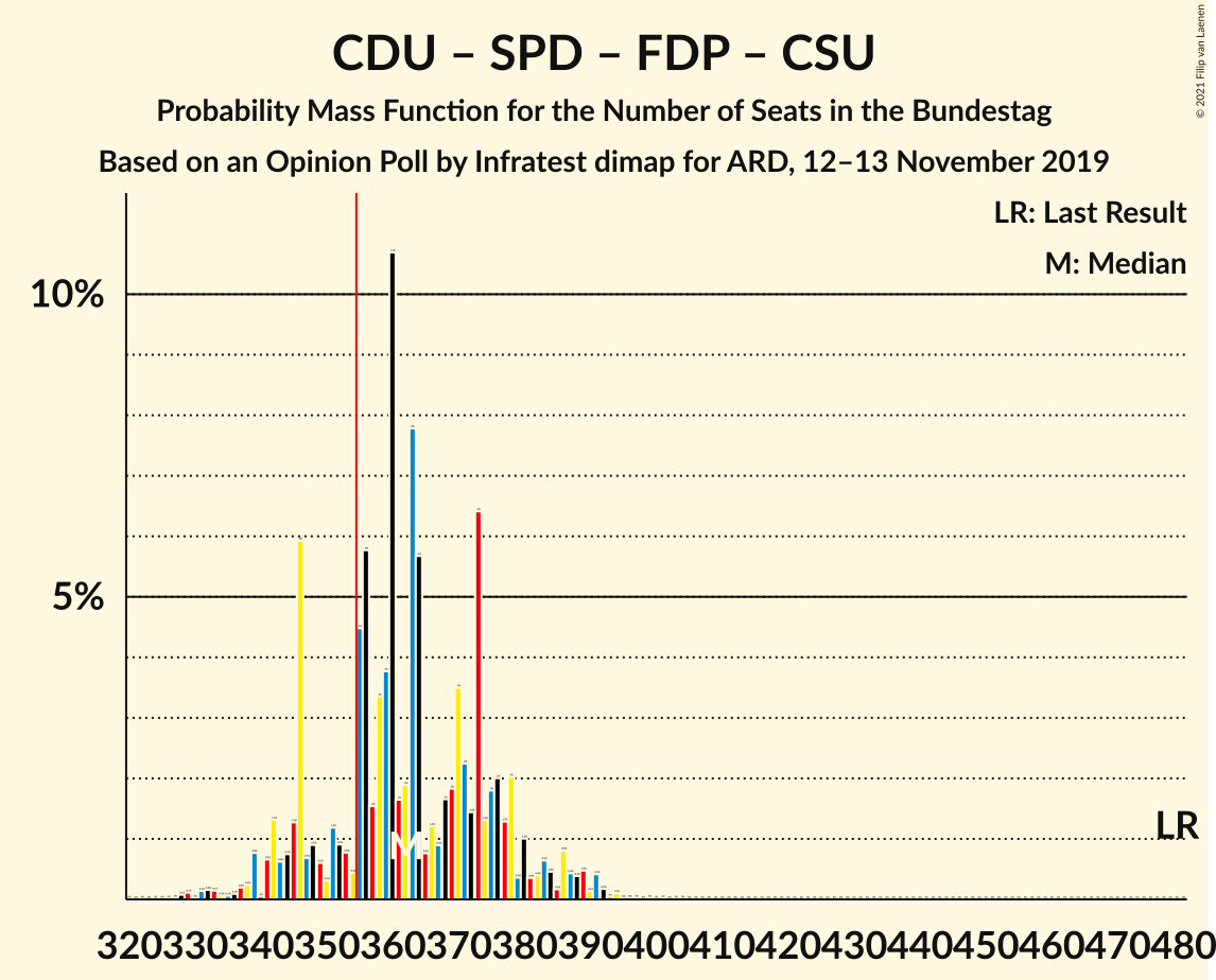 Graph with seats probability mass function not yet produced