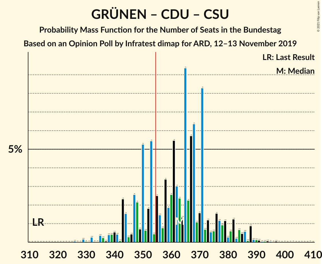 Graph with seats probability mass function not yet produced