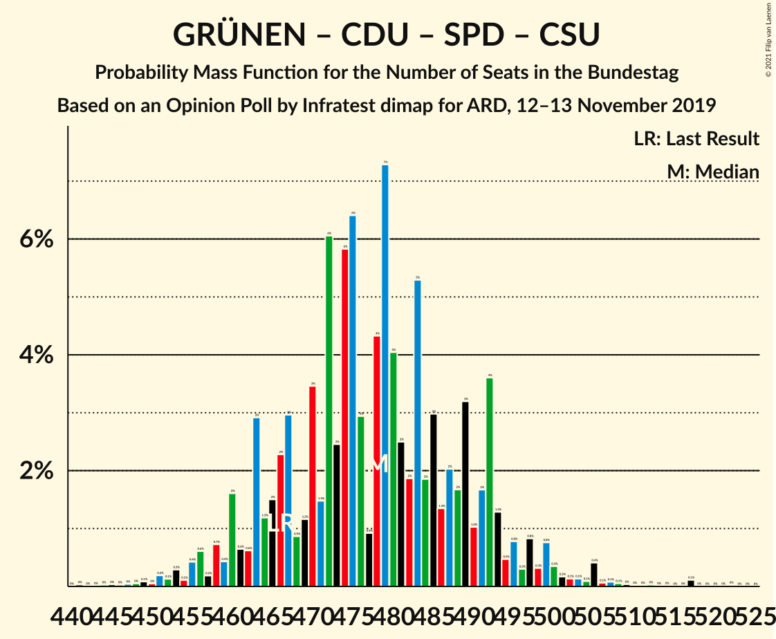 Graph with seats probability mass function not yet produced