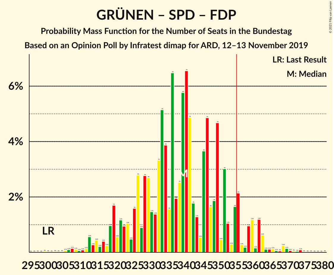 Graph with seats probability mass function not yet produced