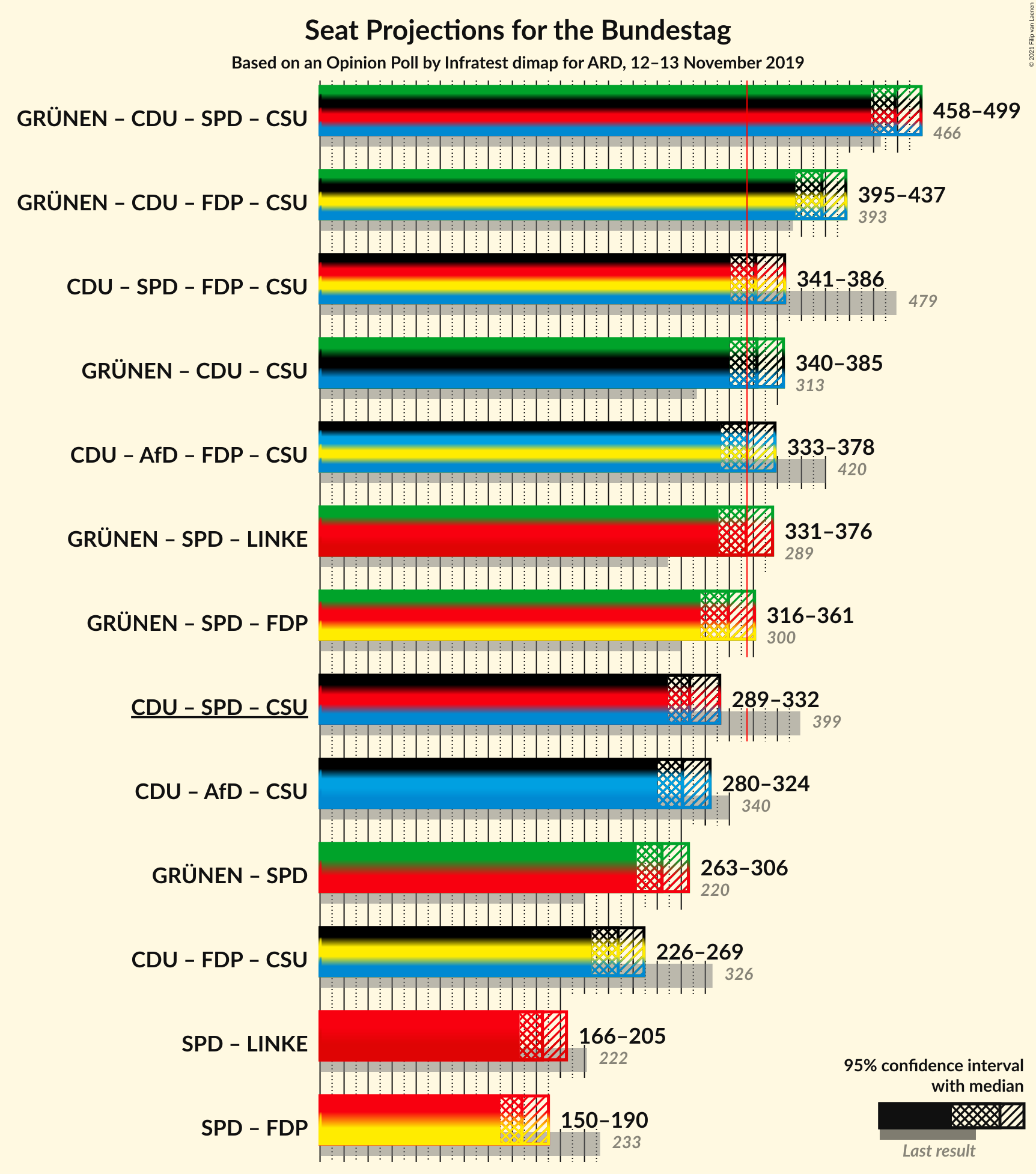 Graph with coalitions seats not yet produced