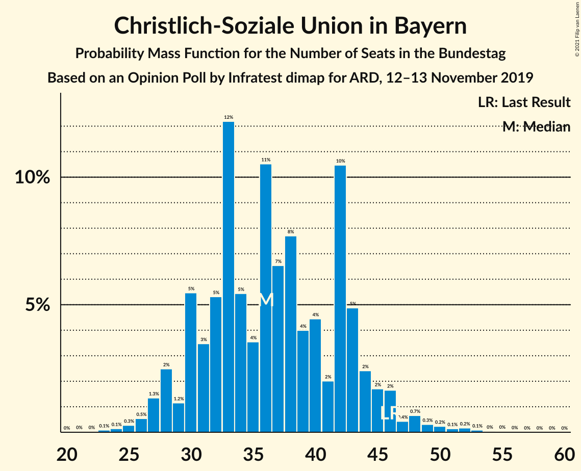 Graph with seats probability mass function not yet produced