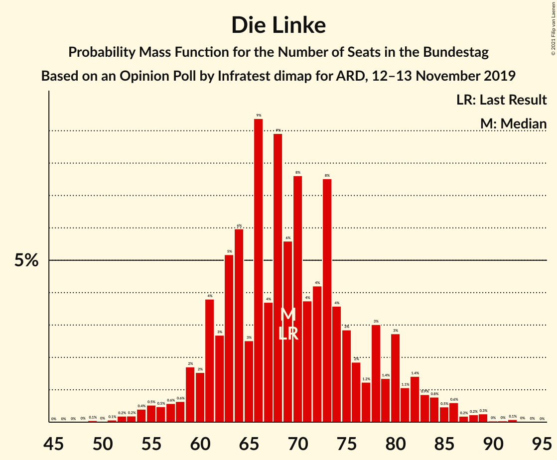 Graph with seats probability mass function not yet produced