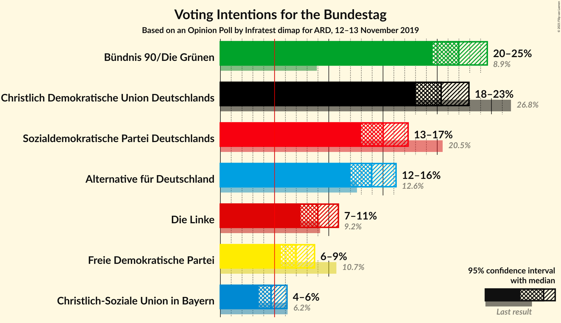 Graph with voting intentions not yet produced