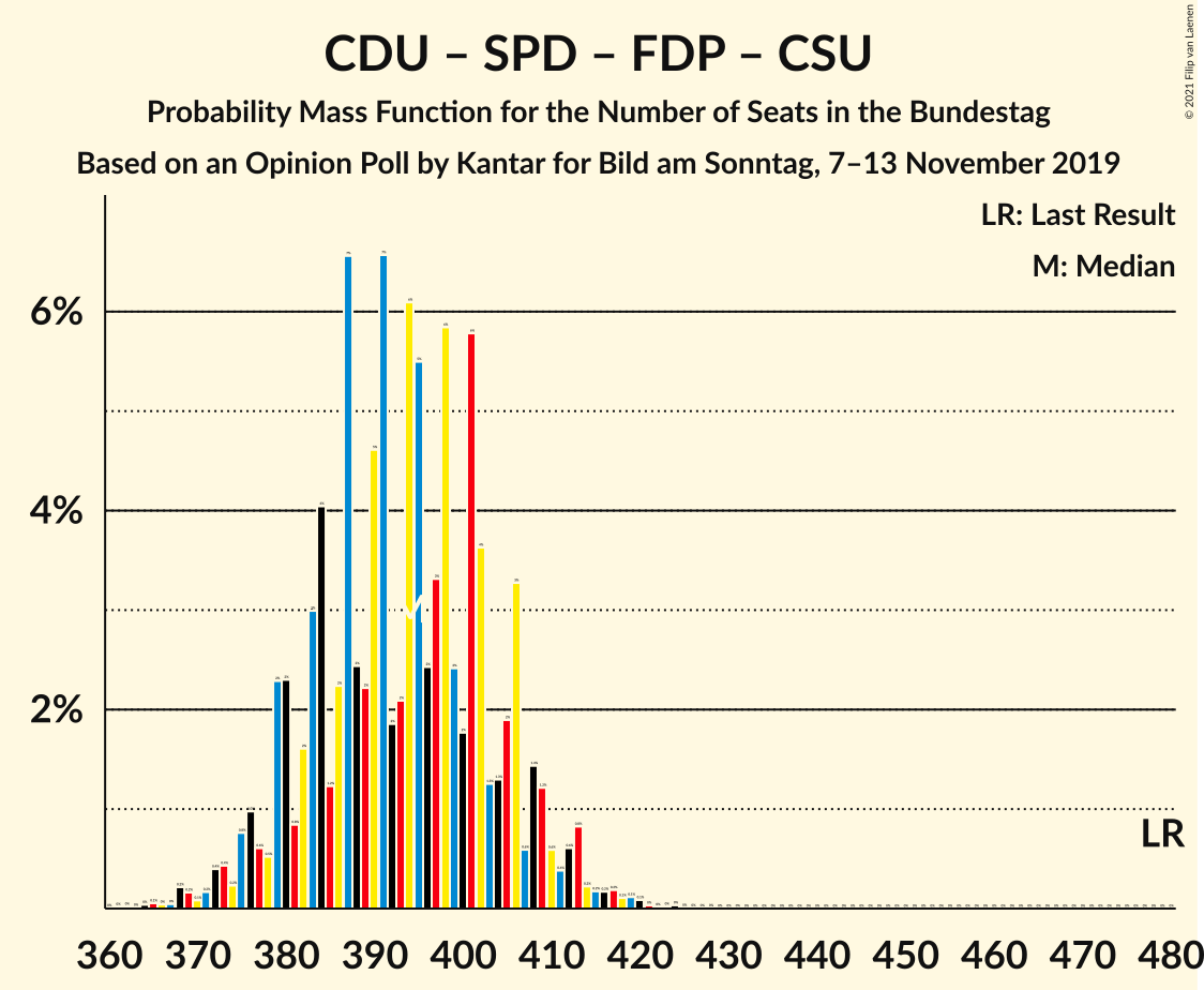 Graph with seats probability mass function not yet produced