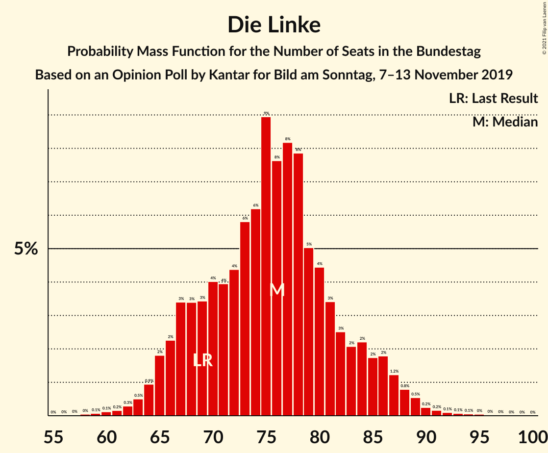 Graph with seats probability mass function not yet produced