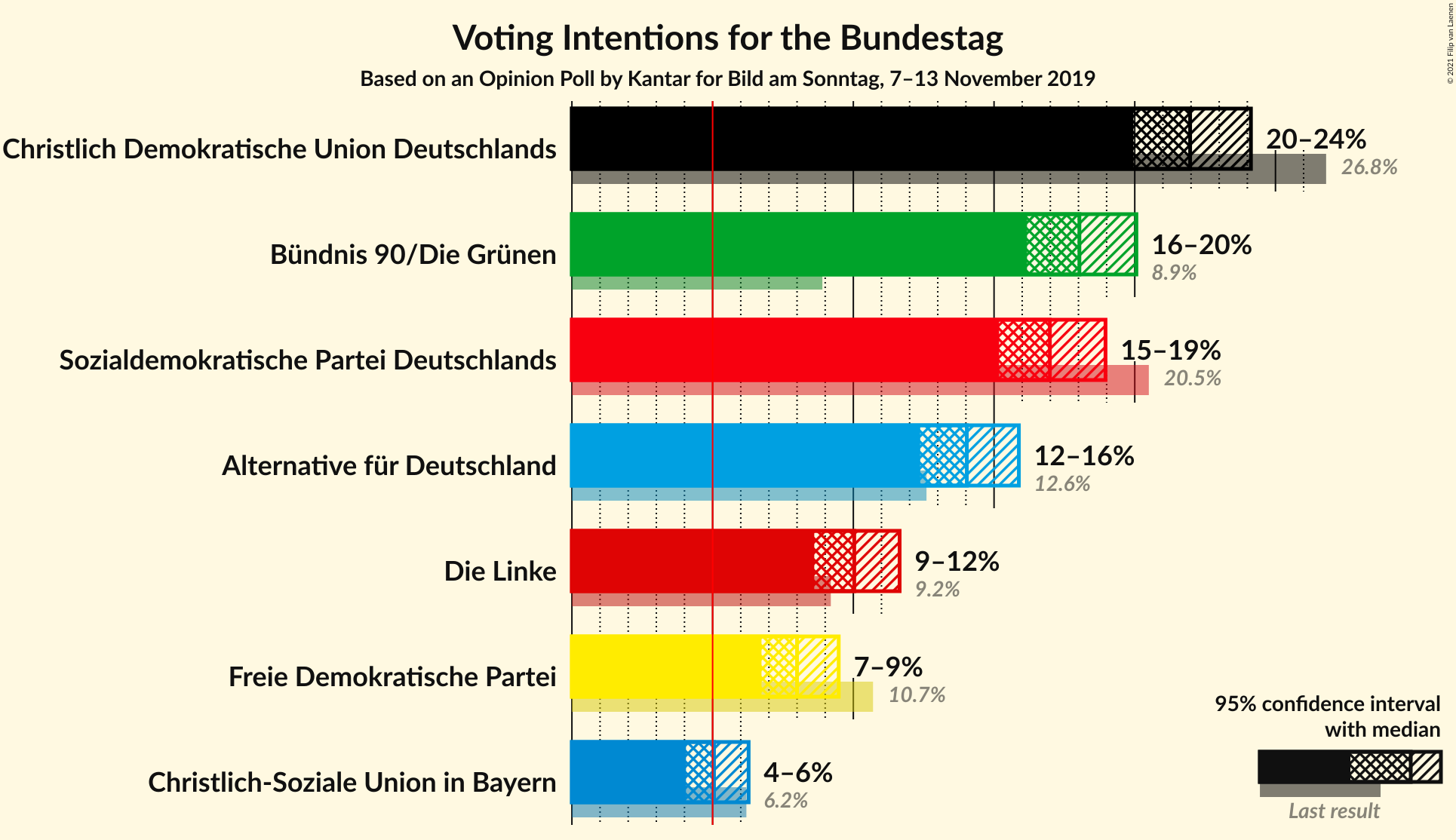 Graph with voting intentions not yet produced