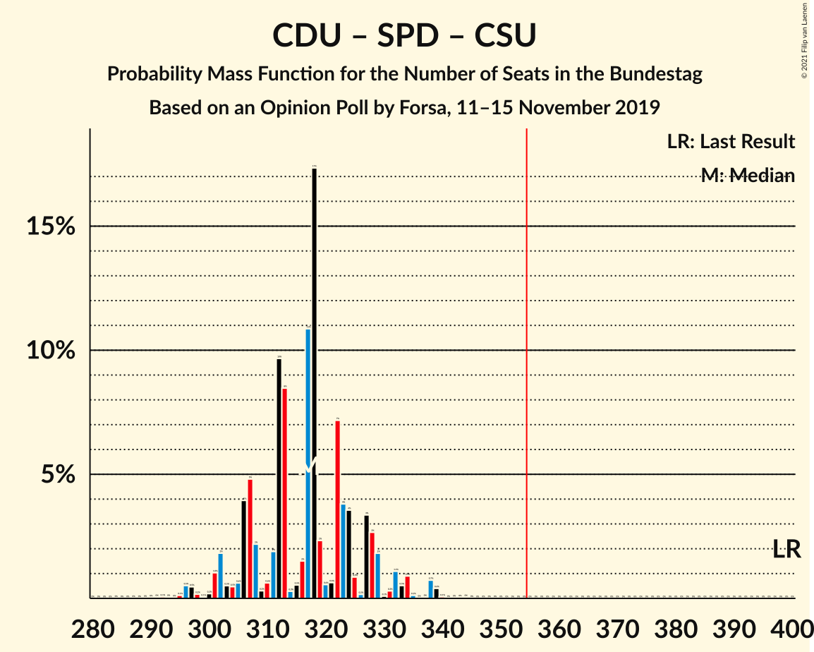 Graph with seats probability mass function not yet produced