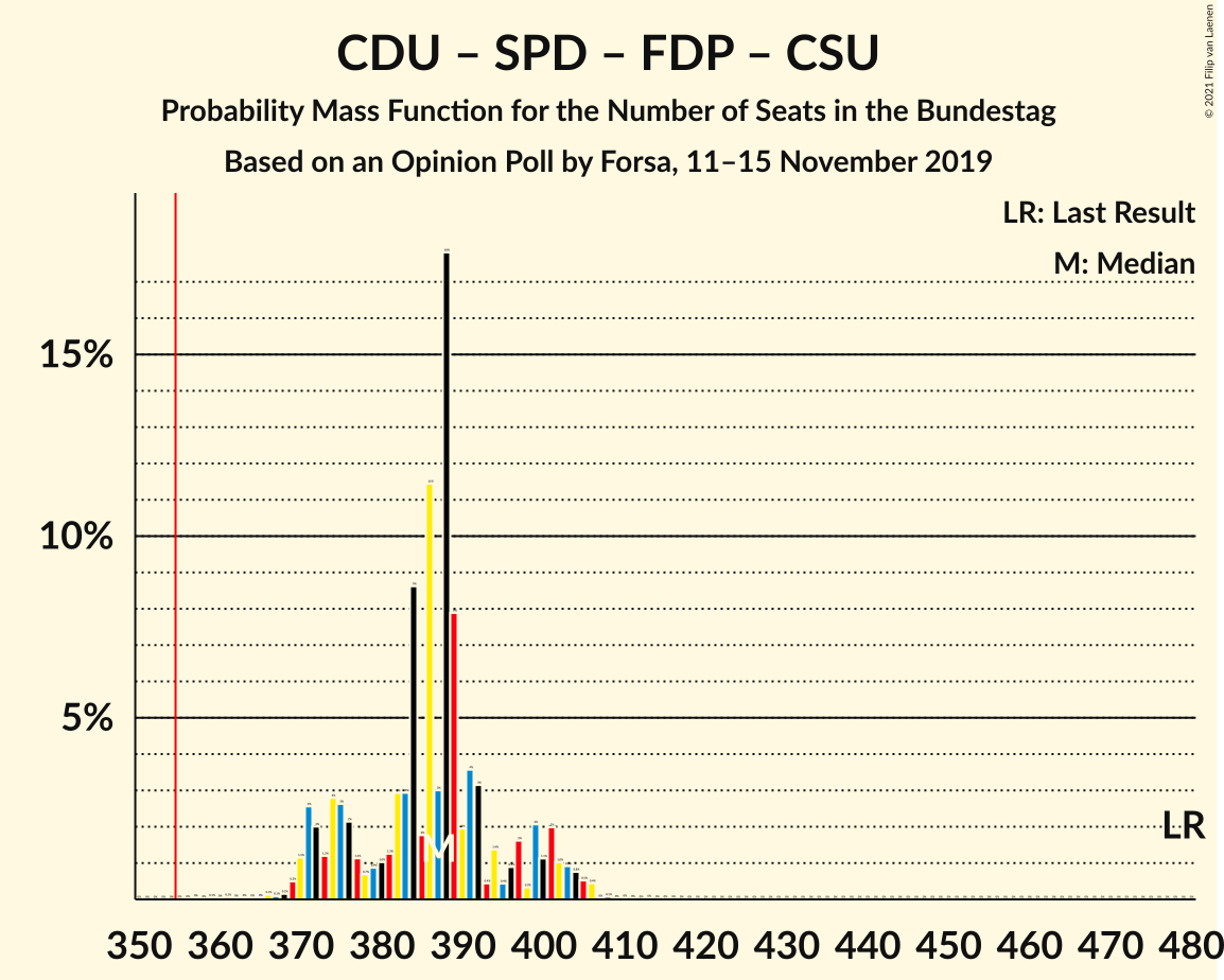 Graph with seats probability mass function not yet produced