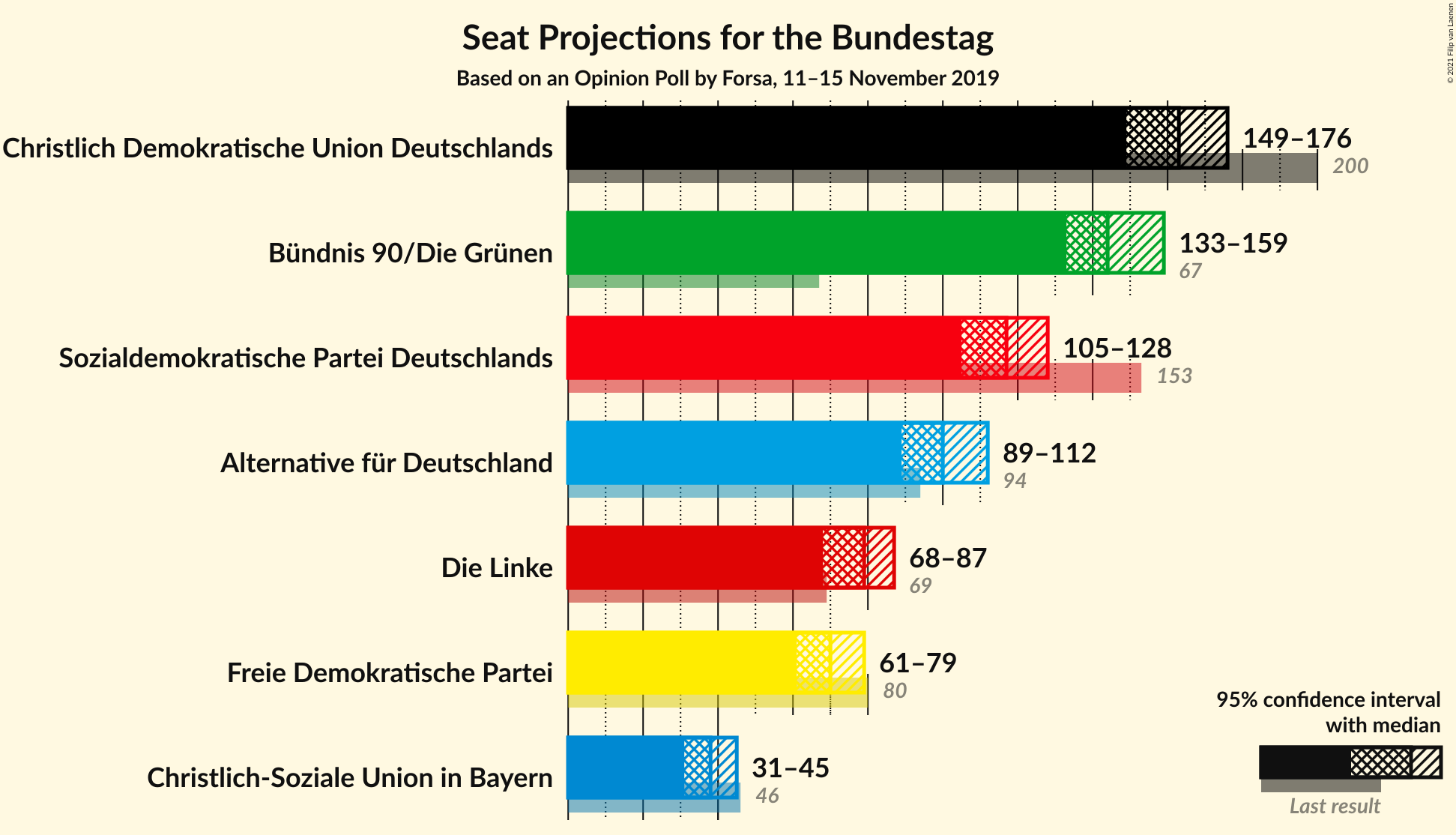 Graph with seats not yet produced