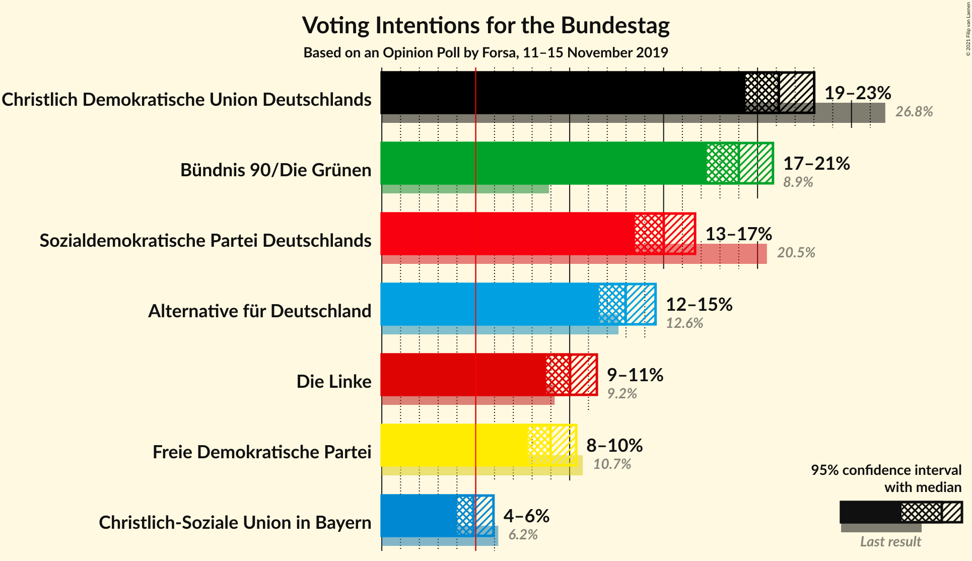 Graph with voting intentions not yet produced