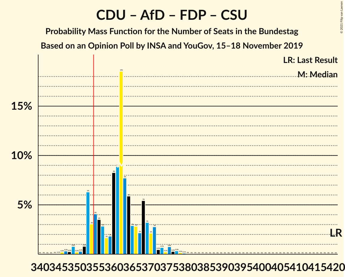 Graph with seats probability mass function not yet produced