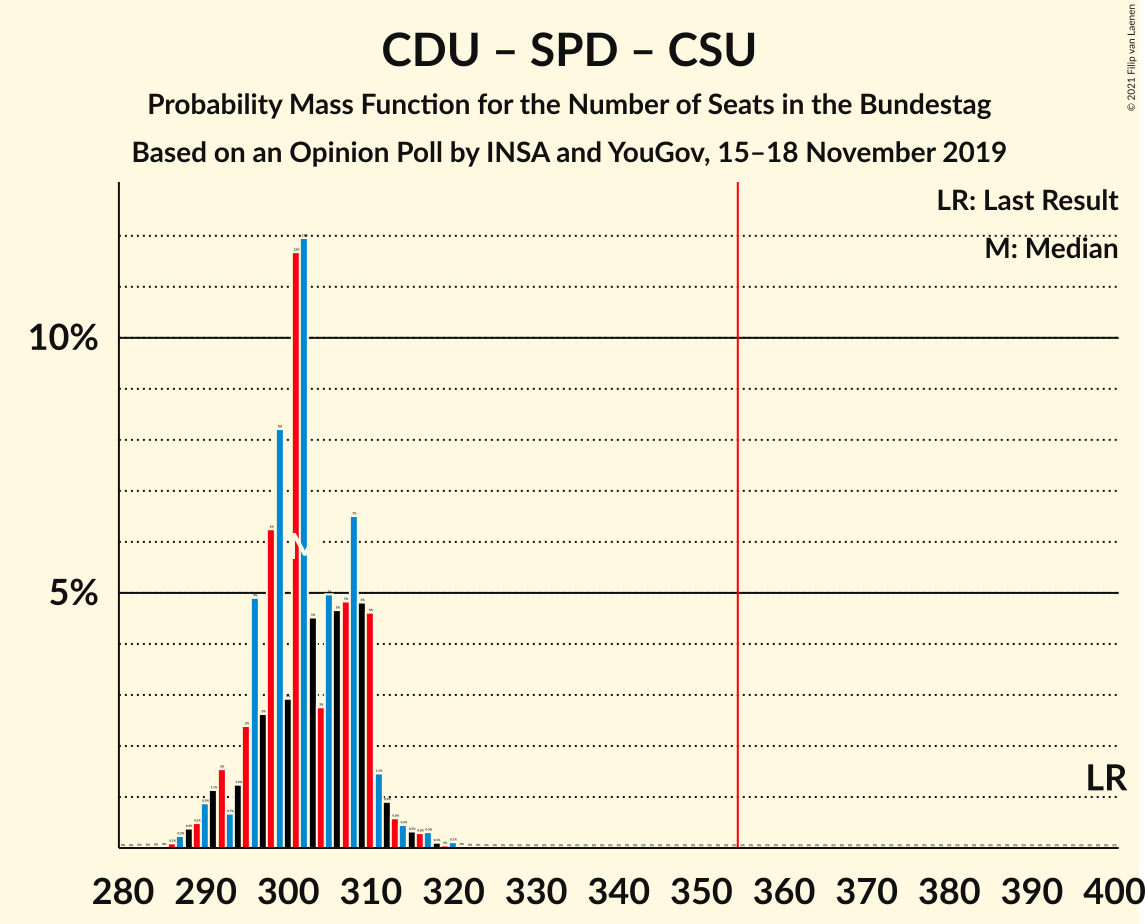 Graph with seats probability mass function not yet produced