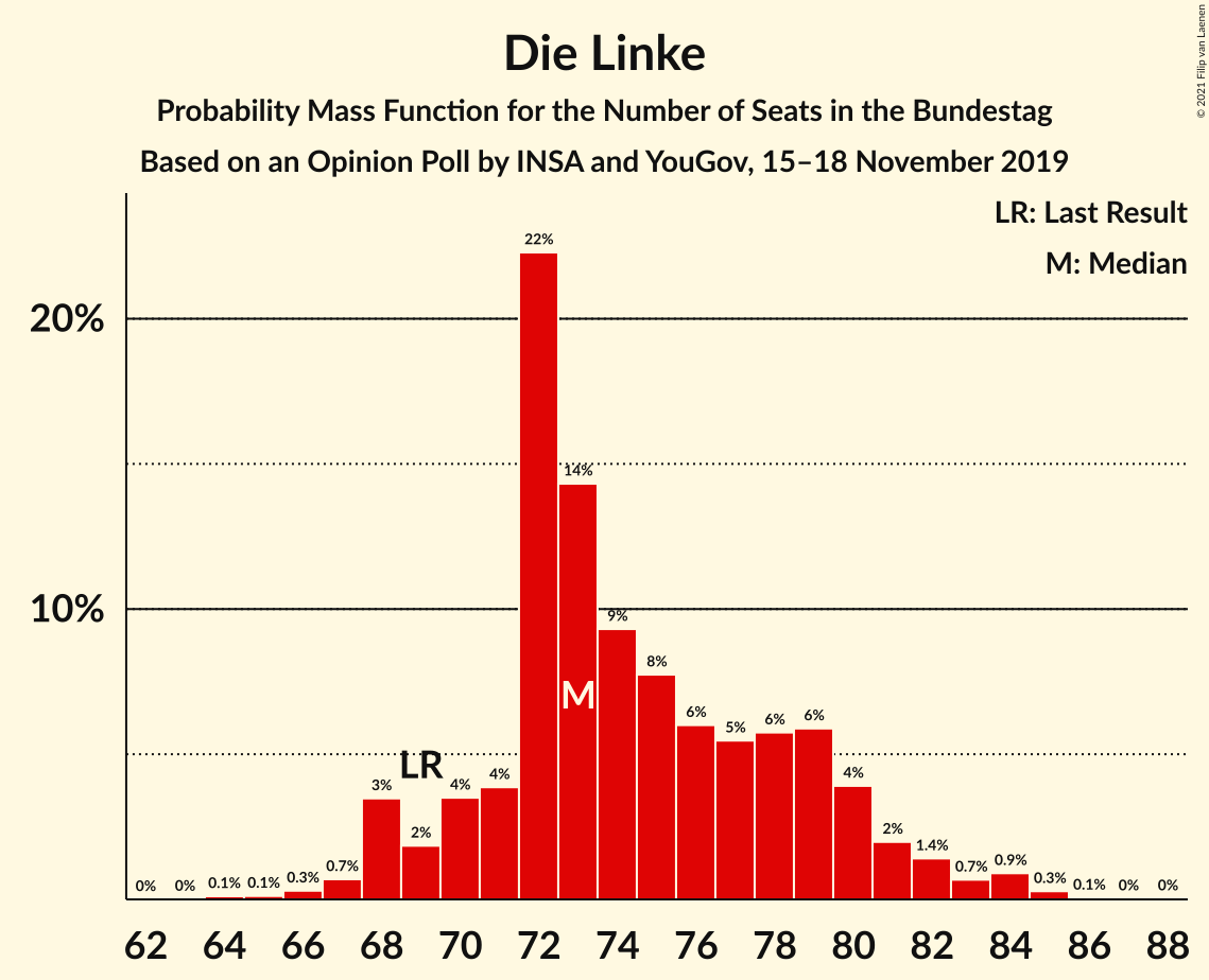 Graph with seats probability mass function not yet produced