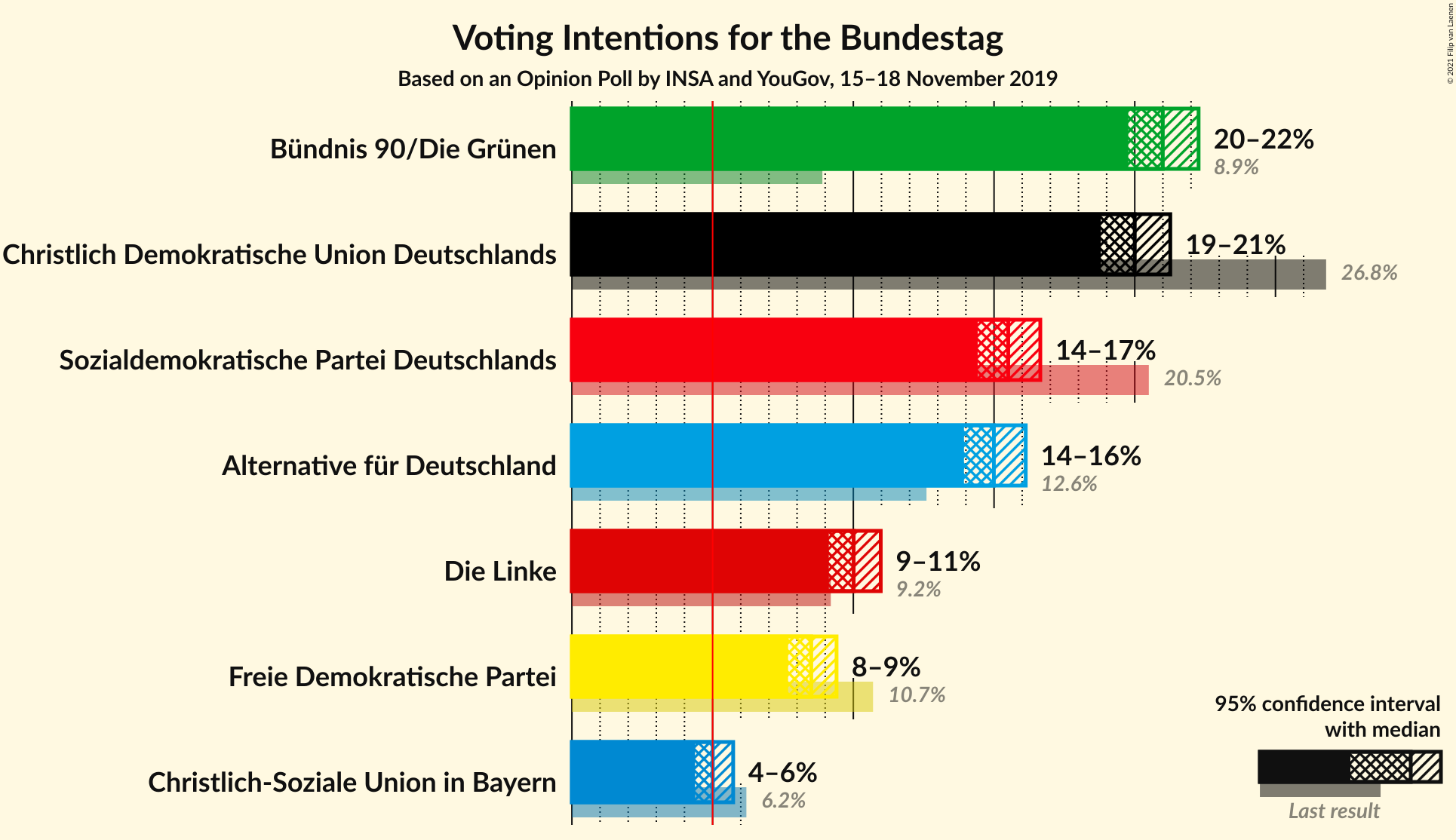 Graph with voting intentions not yet produced