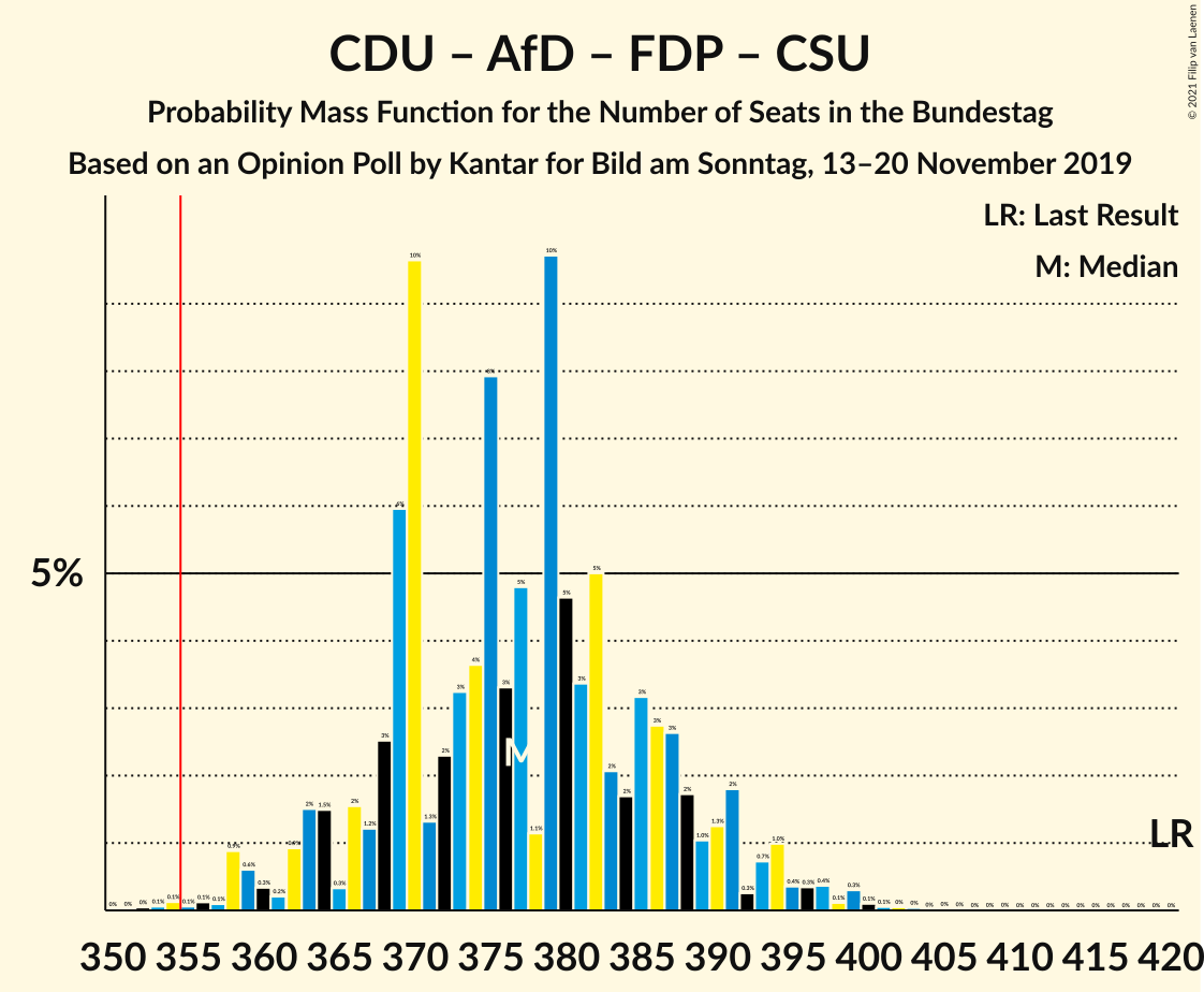 Graph with seats probability mass function not yet produced