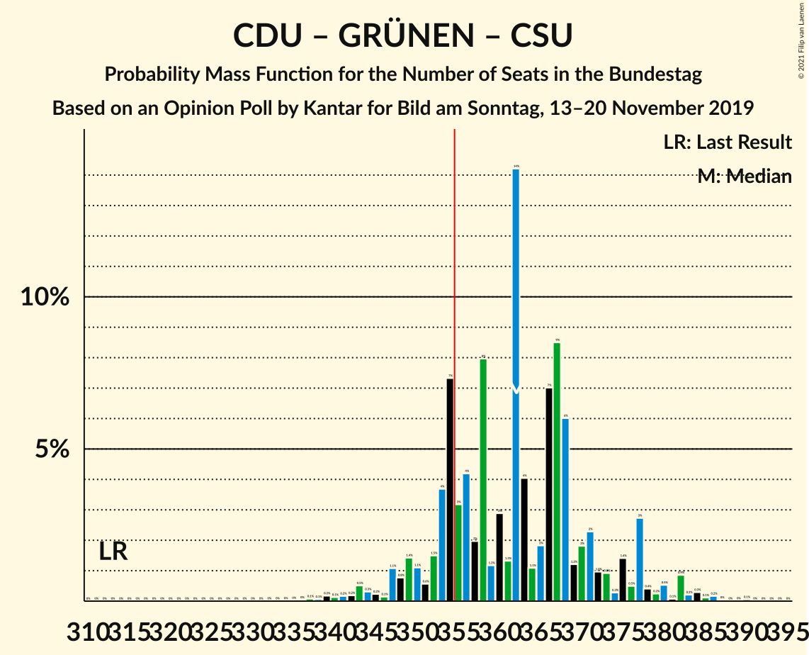 Graph with seats probability mass function not yet produced