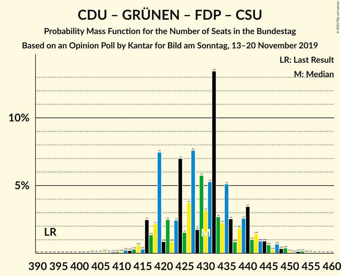 Graph with seats probability mass function not yet produced