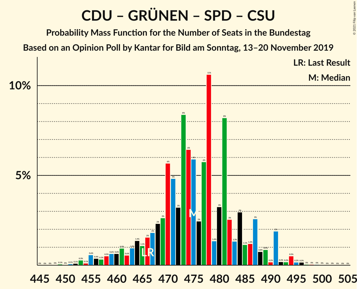 Graph with seats probability mass function not yet produced