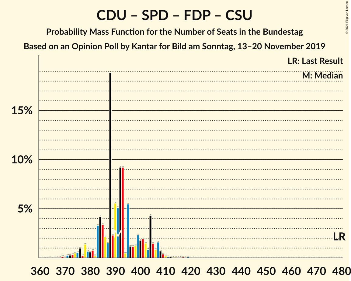 Graph with seats probability mass function not yet produced