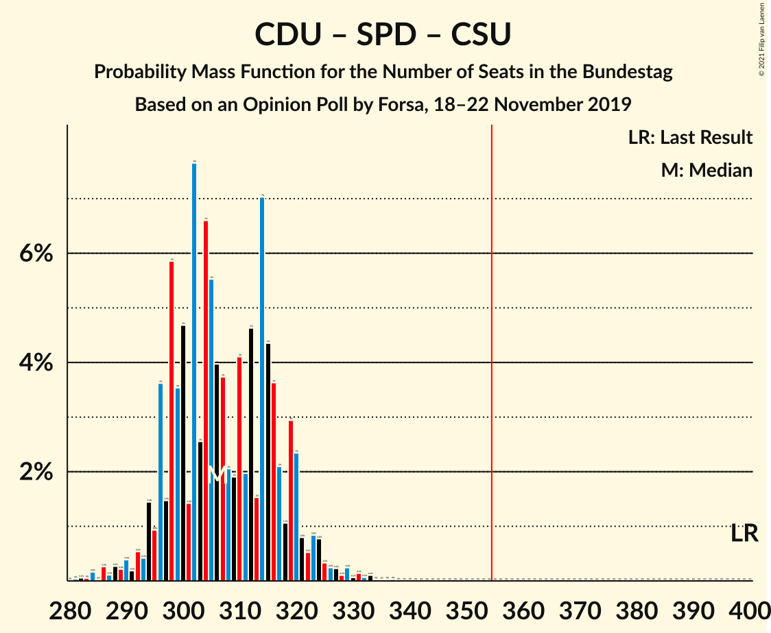 Graph with seats probability mass function not yet produced