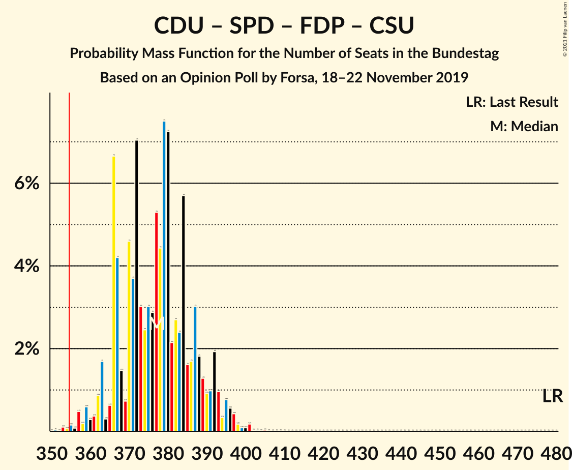 Graph with seats probability mass function not yet produced