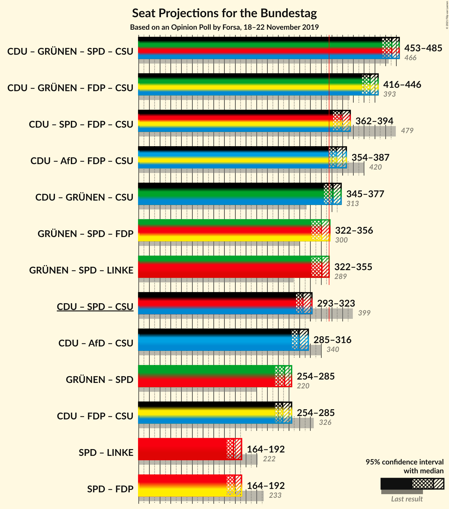 Graph with coalitions seats not yet produced