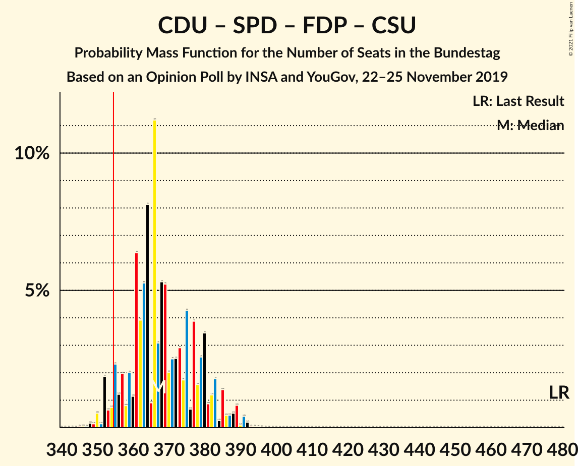 Graph with seats probability mass function not yet produced