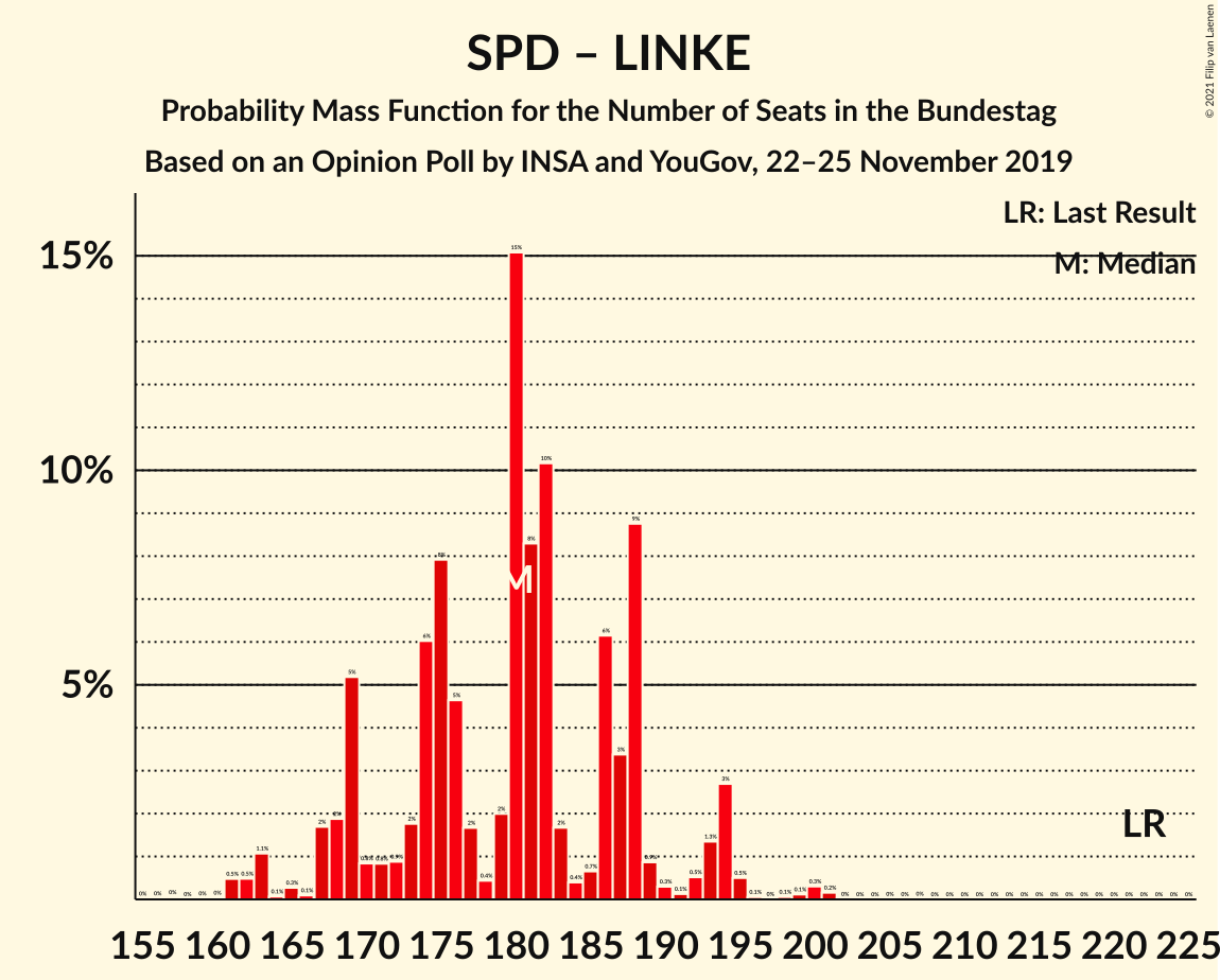 Graph with seats probability mass function not yet produced