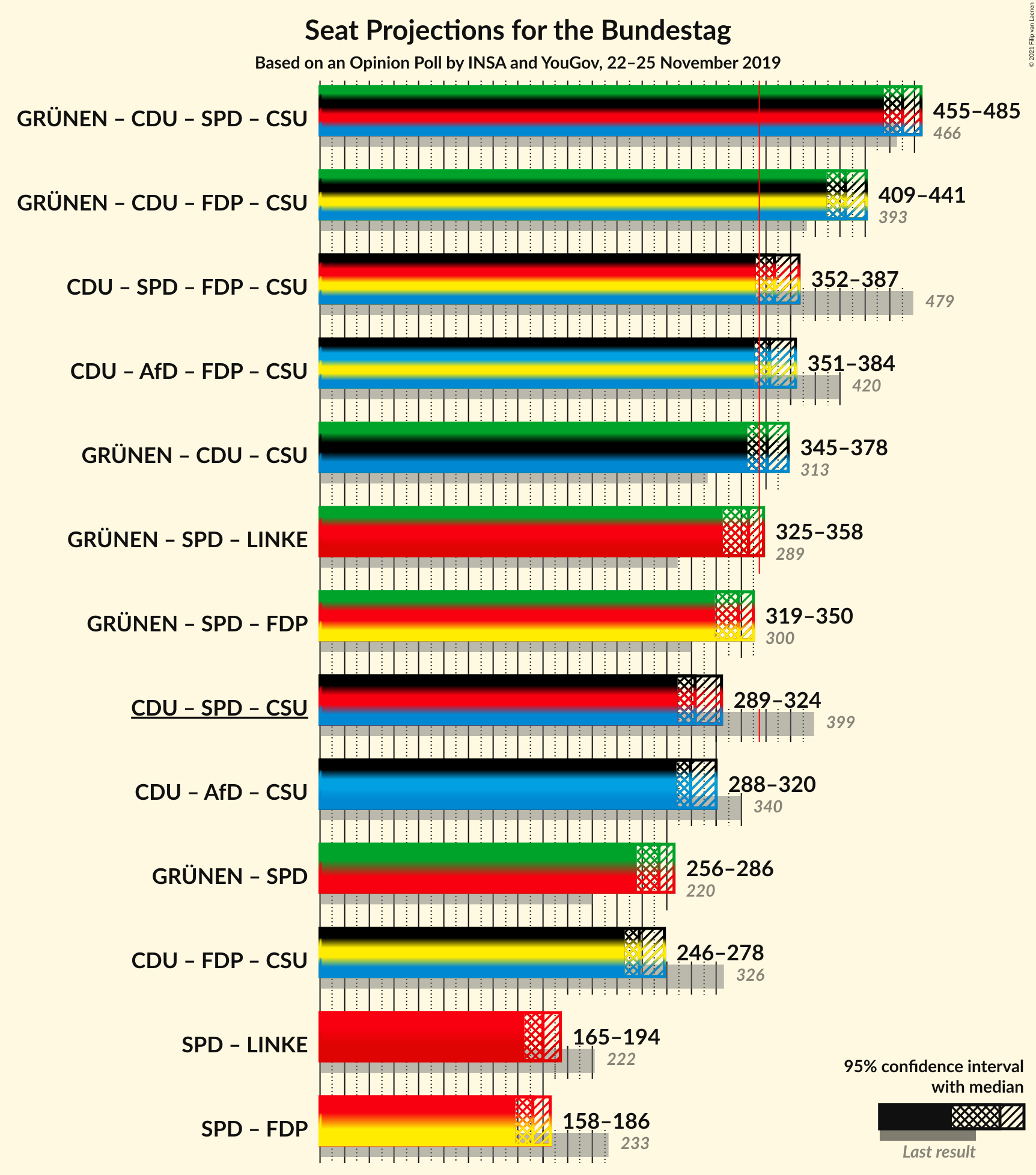 Graph with coalitions seats not yet produced