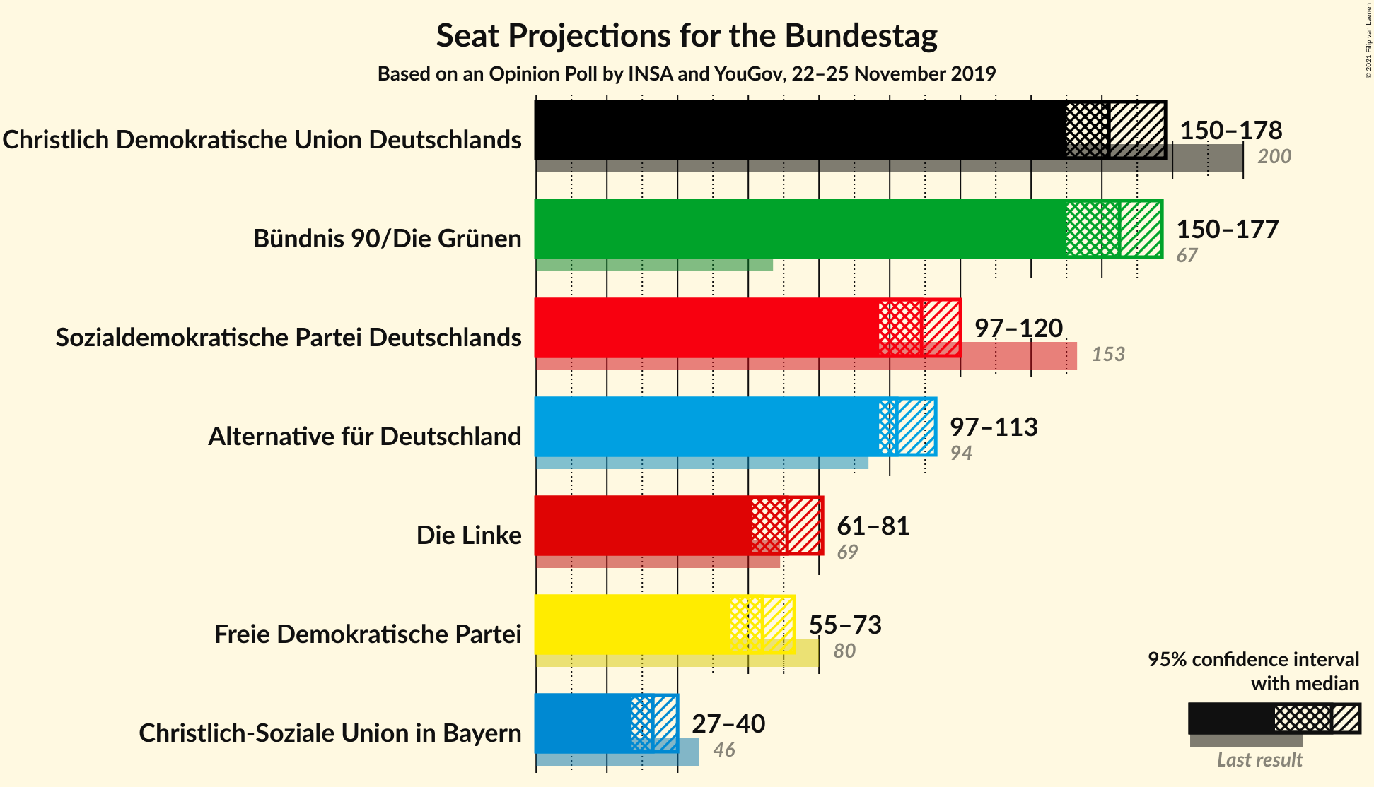 Graph with seats not yet produced