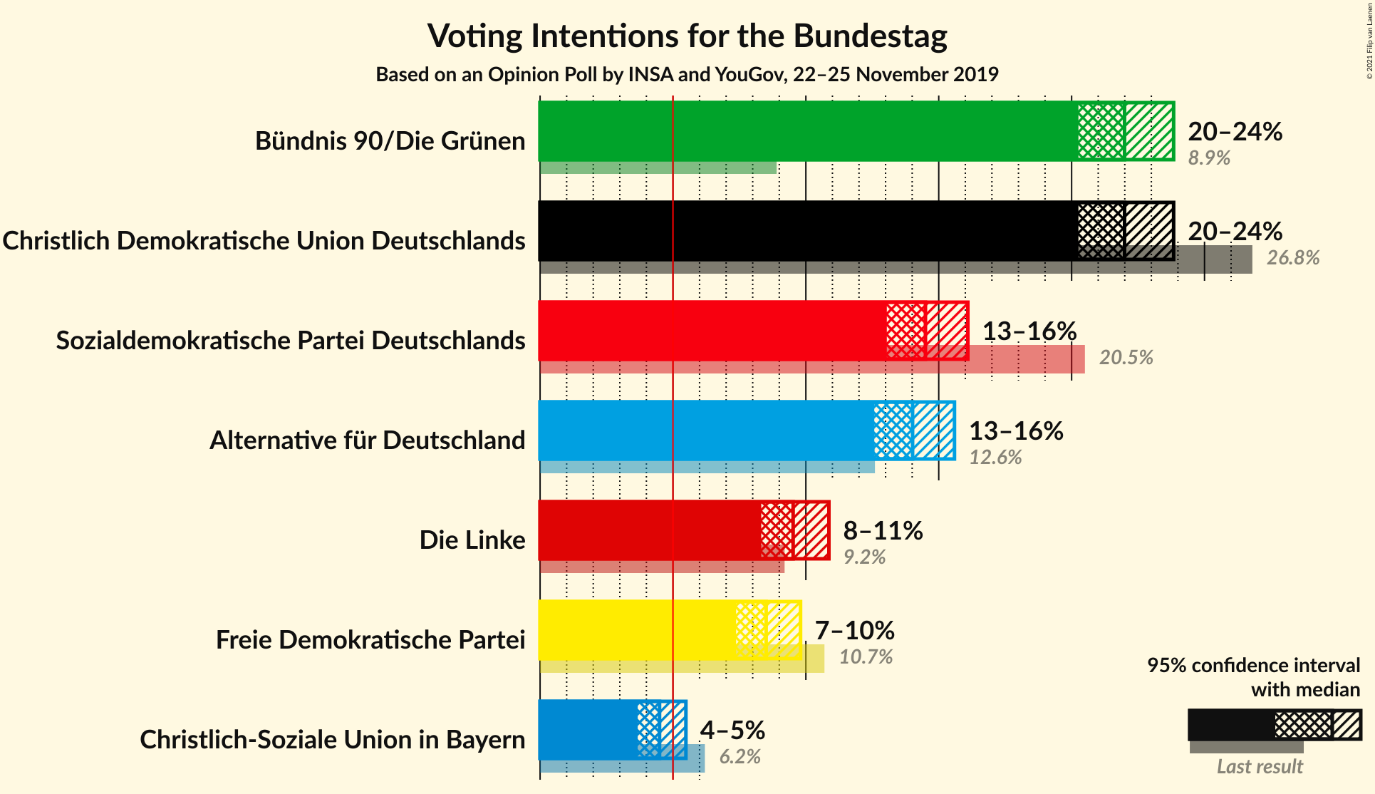 Graph with voting intentions not yet produced