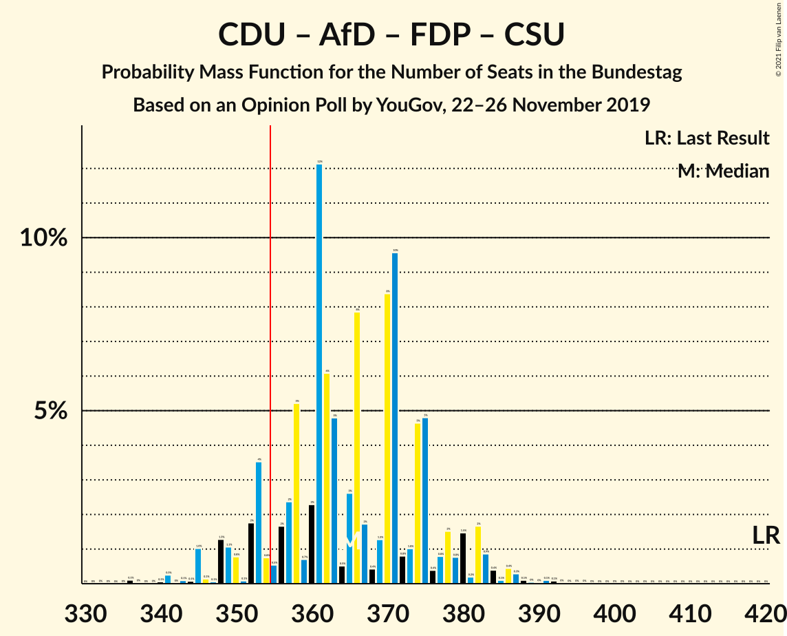 Graph with seats probability mass function not yet produced