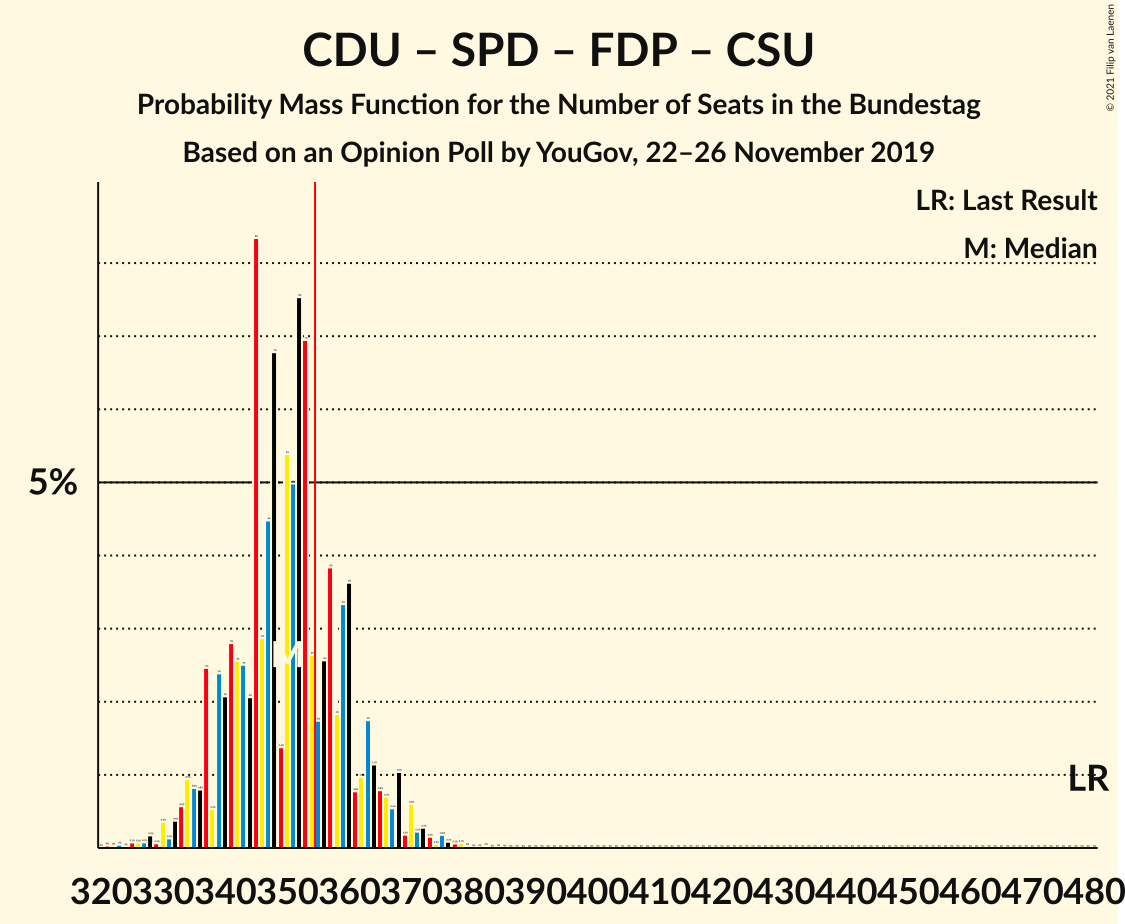 Graph with seats probability mass function not yet produced