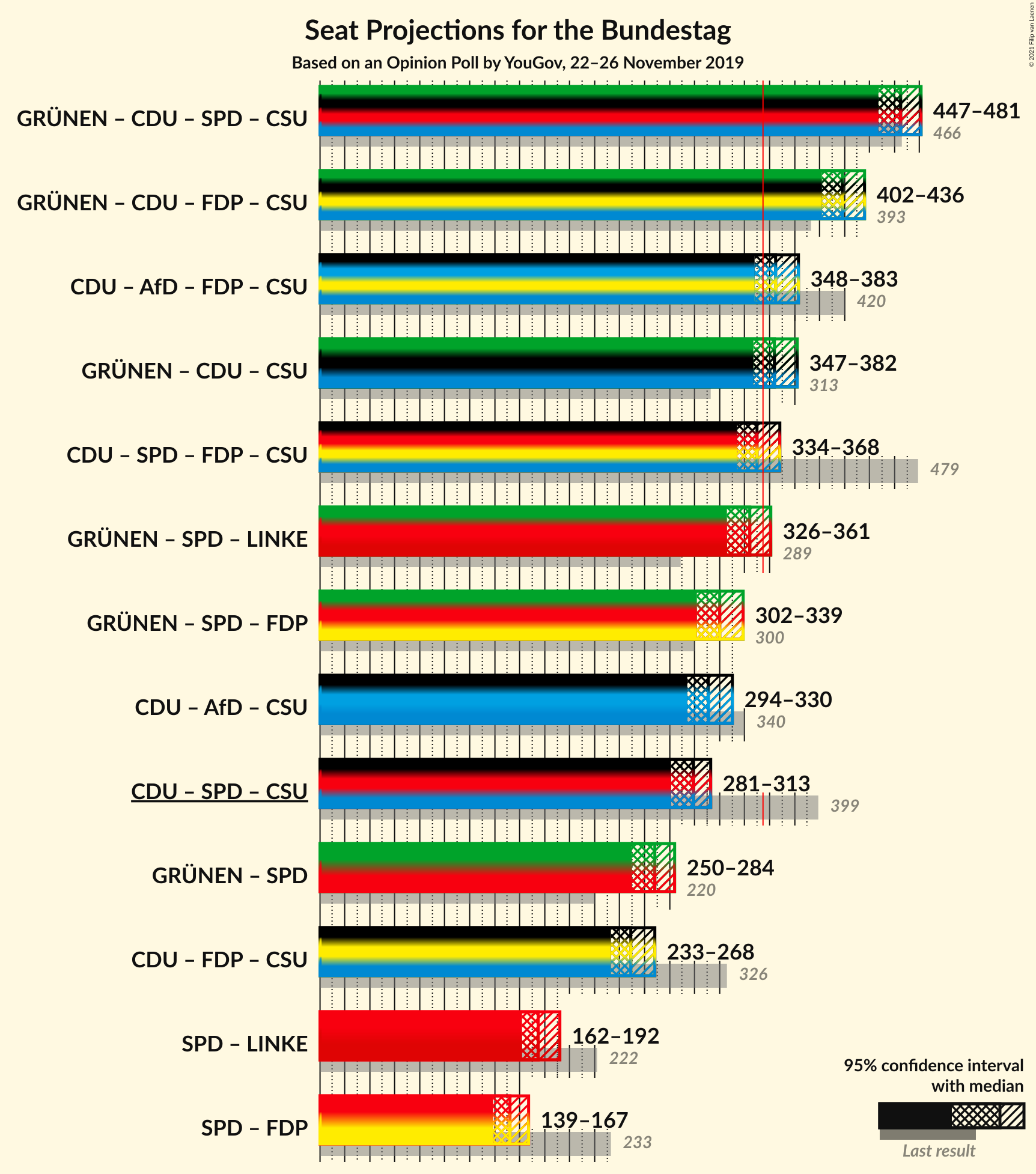 Graph with coalitions seats not yet produced