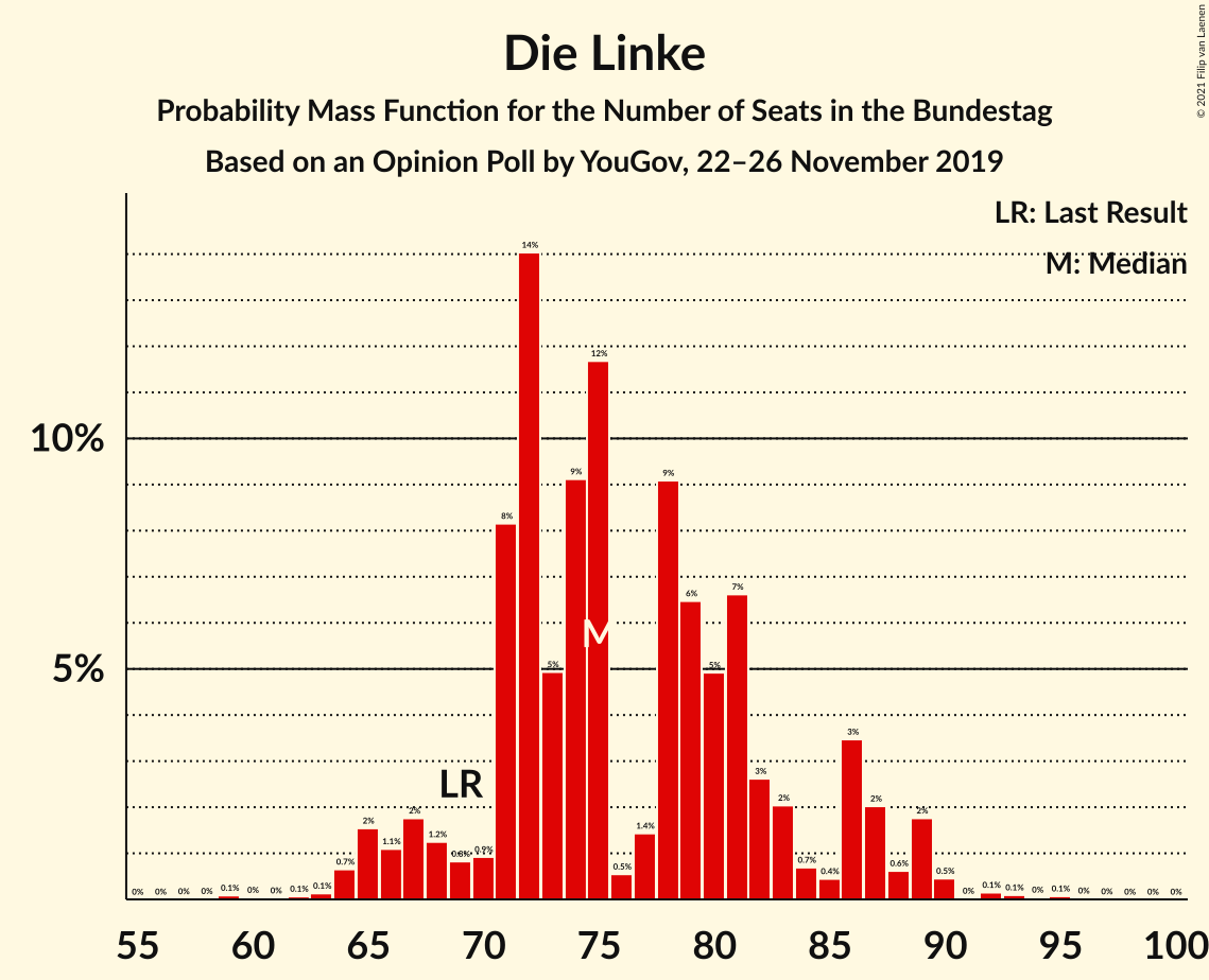 Graph with seats probability mass function not yet produced